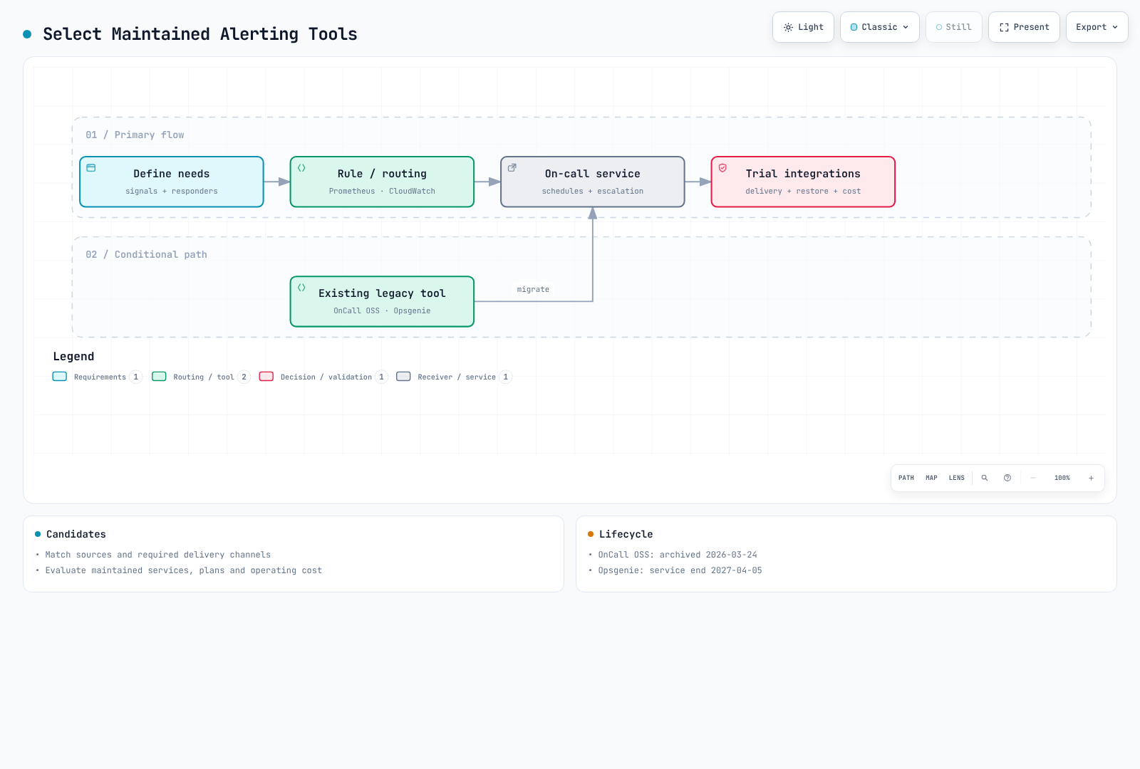 Select maintained rule, routing and on-call tools by requirements; plan migration for archived OnCall OSS and ending Opsgenie.