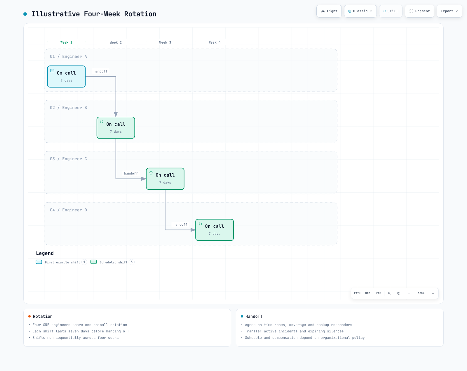 An illustrative four-week rotation with handoffs; actual time zones, staffing, backup and compensation require an agreed policy.