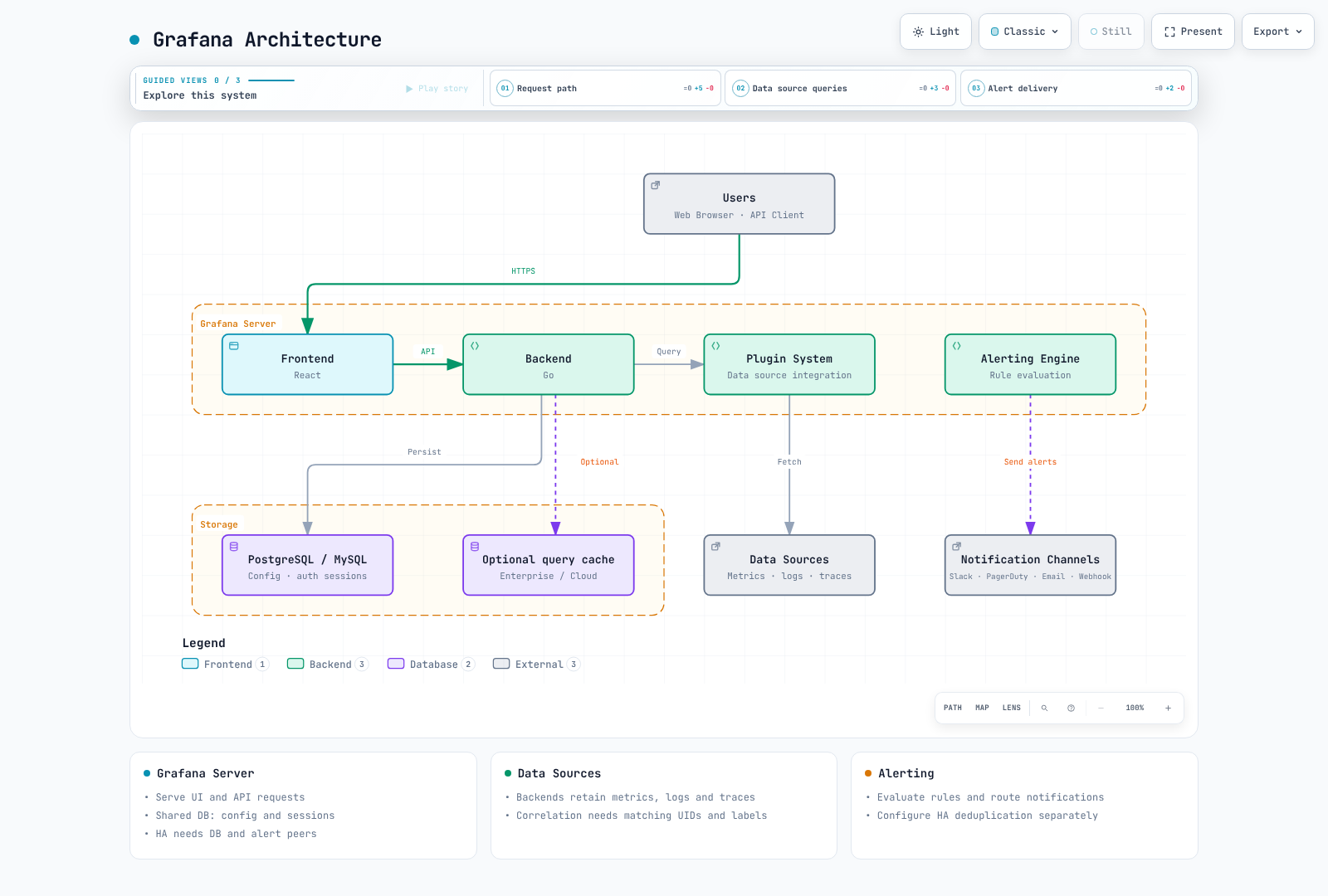 Grafana stores dashboards and authentication sessions in its metadata database, queries separate observability backends and evaluates alerts. Optional query caching is an Enterprise or Cloud feature.