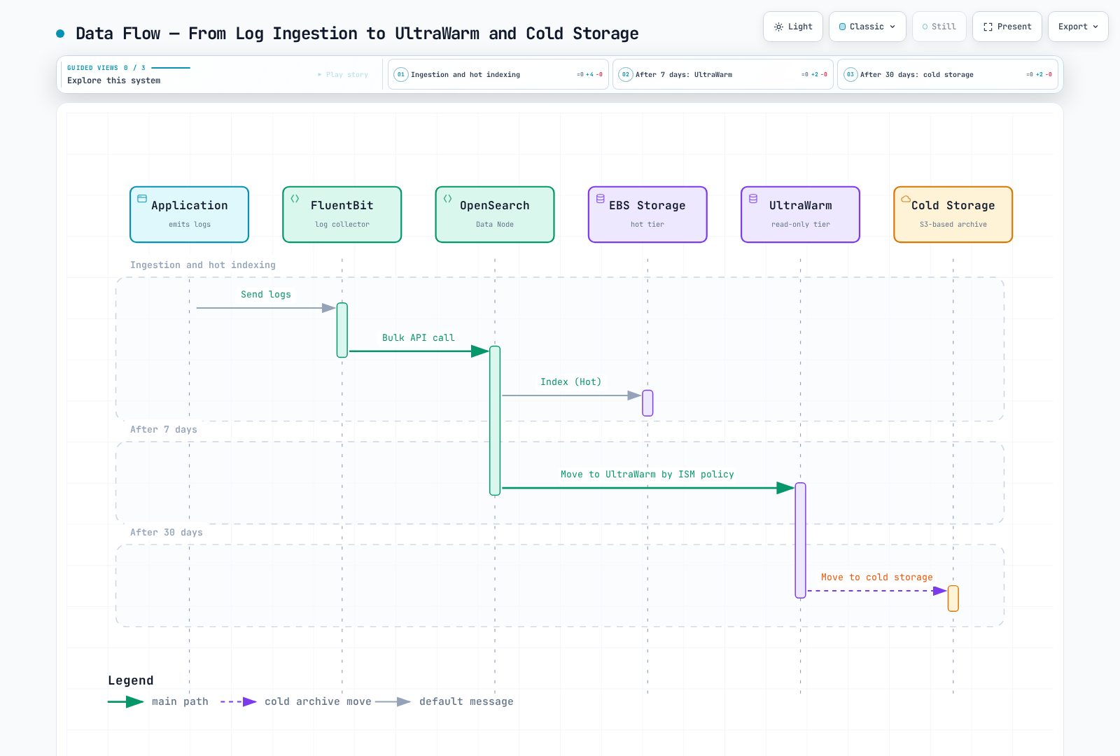 Illustrative daily-index lifecycle: ingestion to hot storage, then an ISM transition to UltraWarm and cold storage.