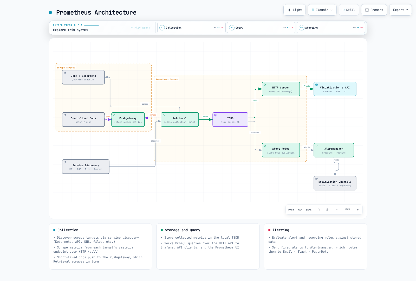 Prometheus discovery, scrape, storage/query and rule-to-Alertmanager flow.