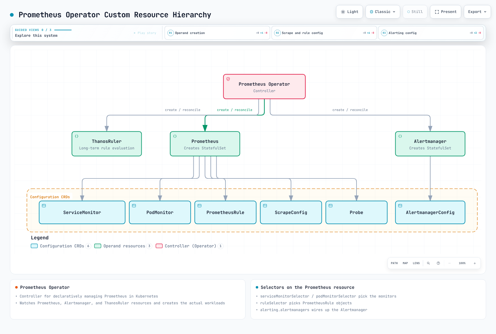 Operator workload reconciliation and monitor/rule selection.