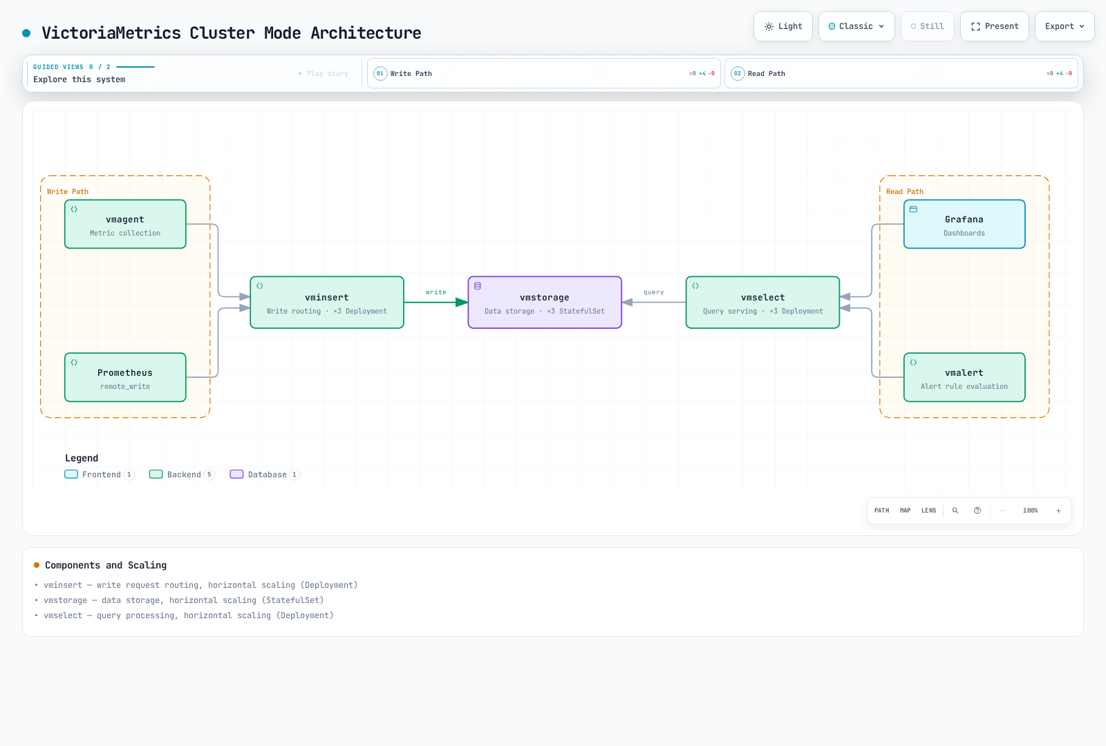Cluster architecture diagram showing vmagent and Prometheus writing through vminsert into the vmstorage cluster, while Grafana and vmalert query vmstorage through vmselect, with vmstorage as the shared hub for both paths.