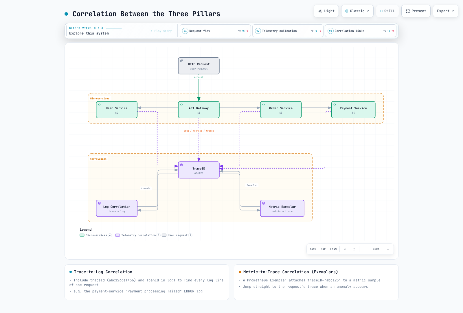 An HTTP request fans out from an API gateway through user, order, and payment services; each service emits logs, metrics, and traces tagged with one shared trace ID, which links in both directions to a metric exemplar and to correlated log entries so you can pivot between the three pillars.