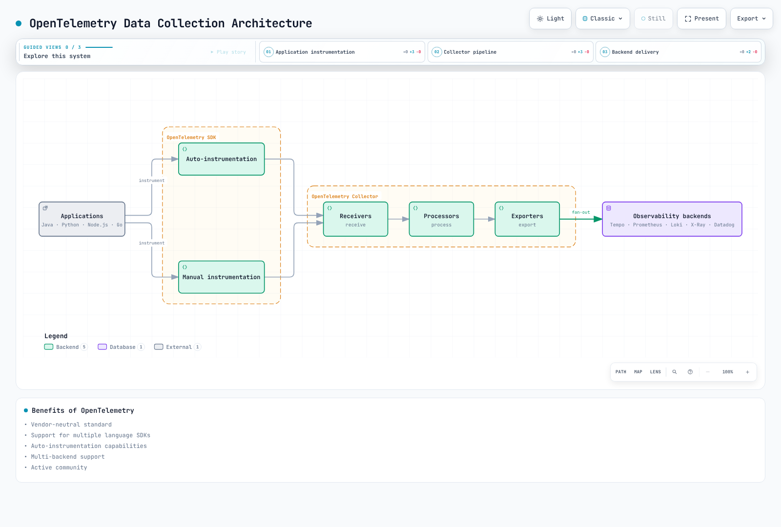 Applications in any of four languages instrument via auto- or manual instrumentation, send data through the OpenTelemetry collector's receive, process, and export stages, and land in one of five observability backends.