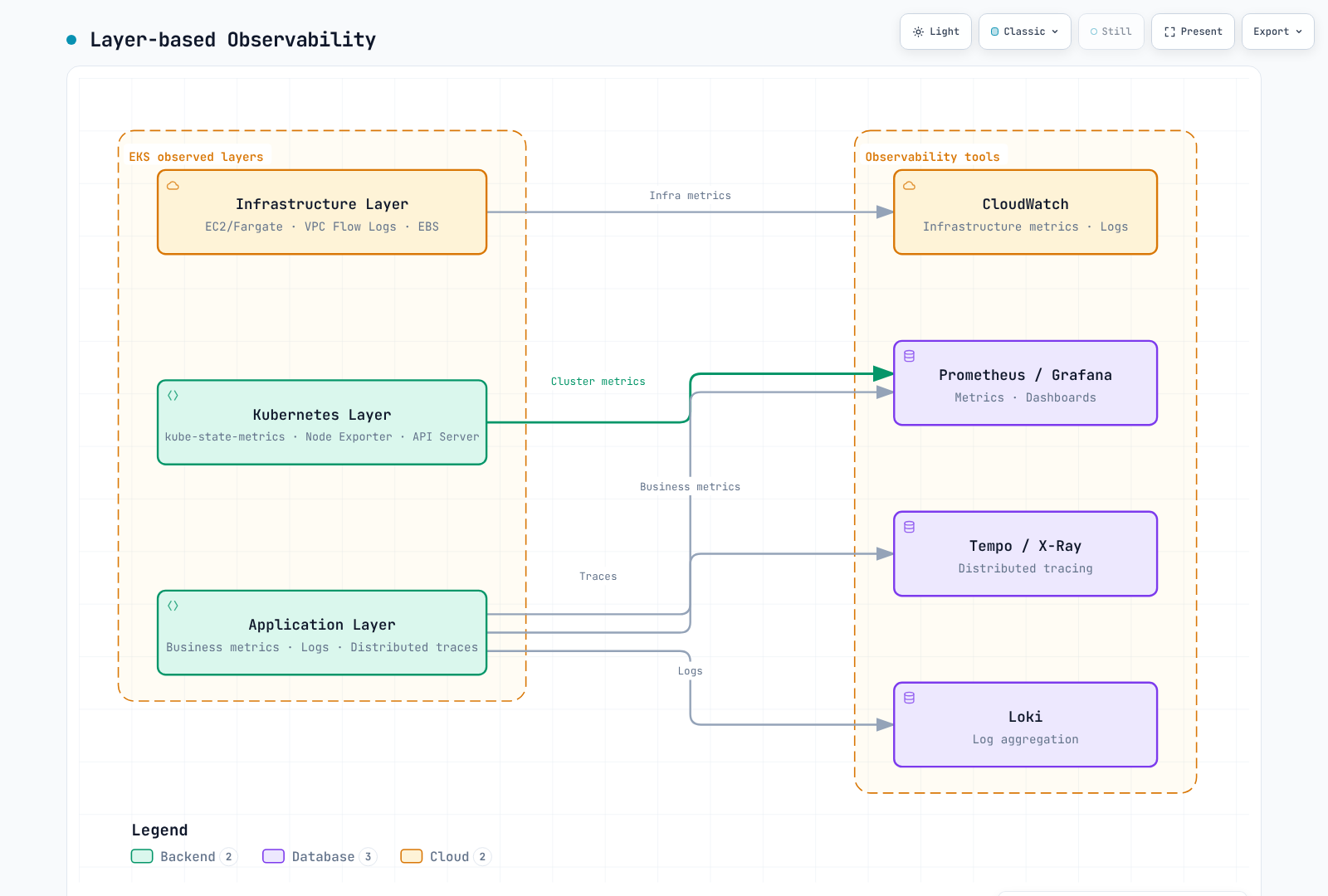 Infrastructure, Kubernetes, and application layers each feed their signals into a matching observability tool: infrastructure metrics go to CloudWatch, cluster and business metrics go to Prometheus/Grafana, and application traces and logs go to Tempo/X-Ray and Loki.