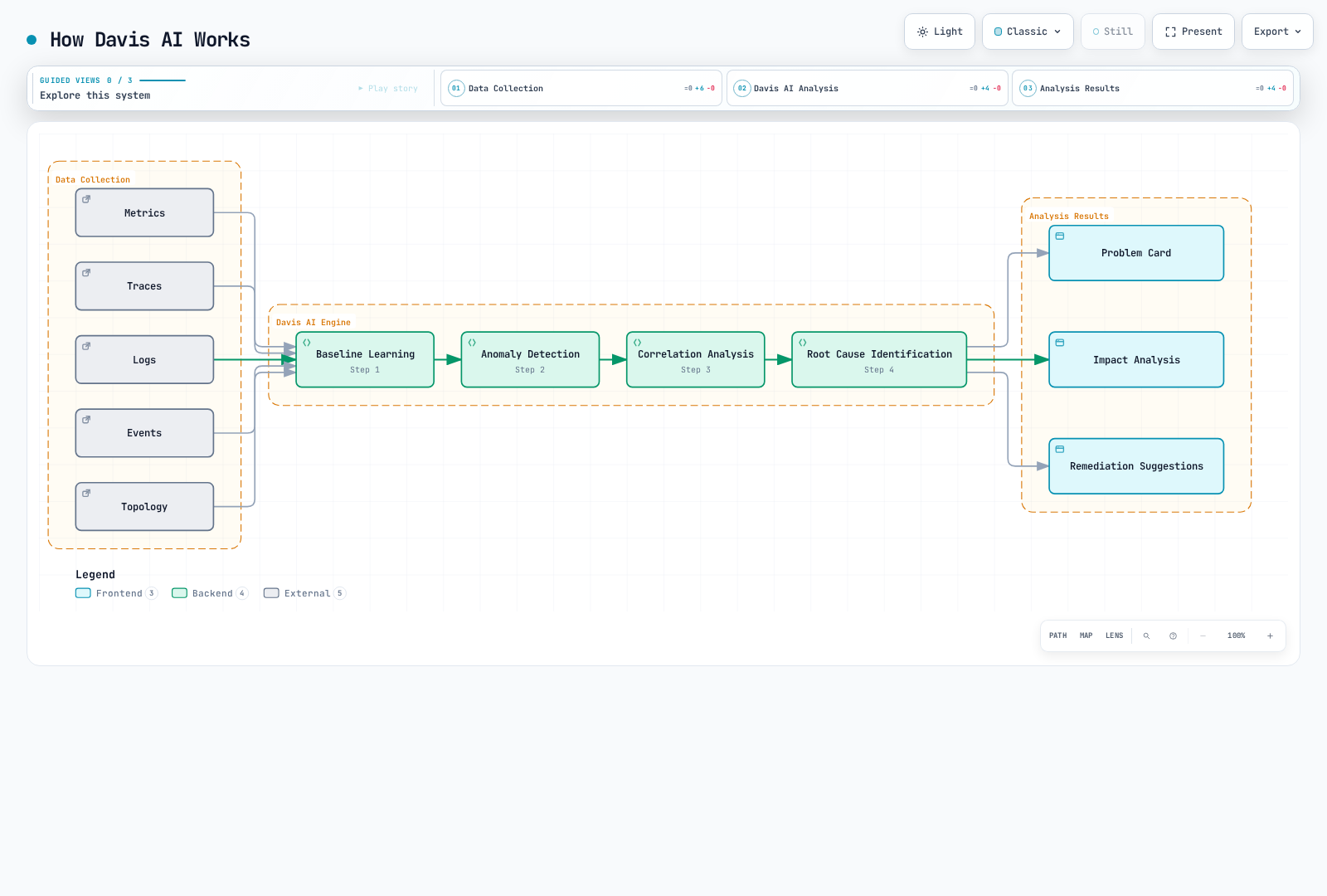 Conceptual Davis AI correlation from telemetry and topology to problem cards, impact analysis and remediation suggestions.
