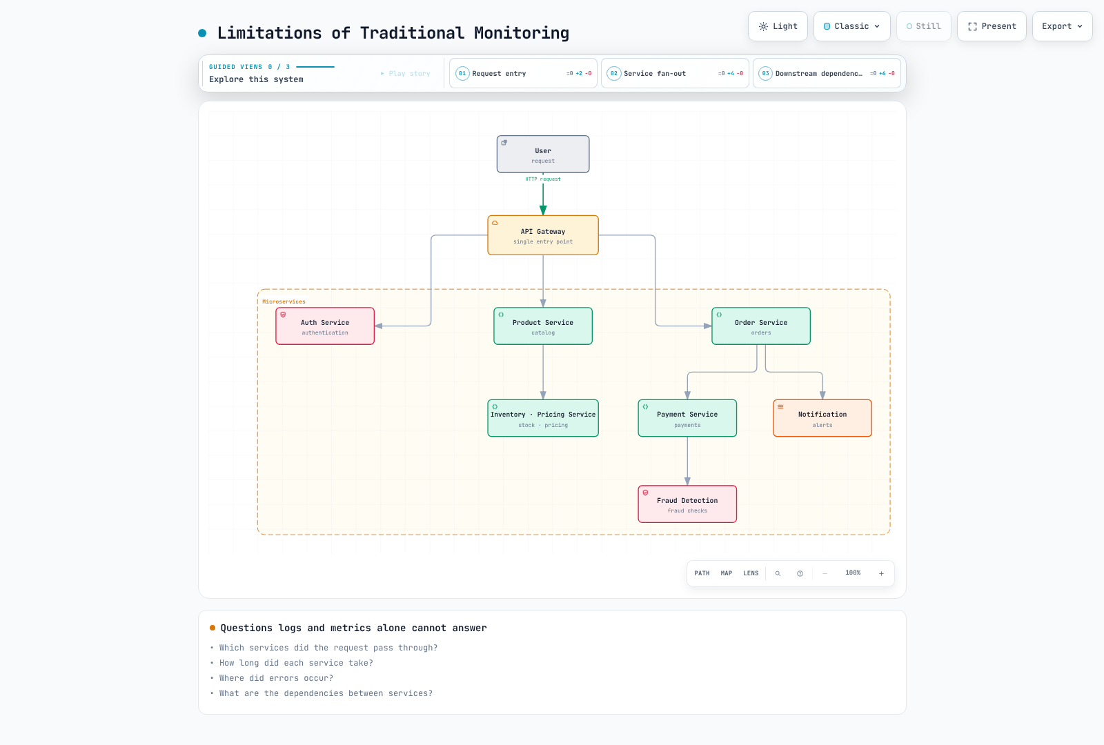 Illustrative request fan-out across services and downstream dependencies.