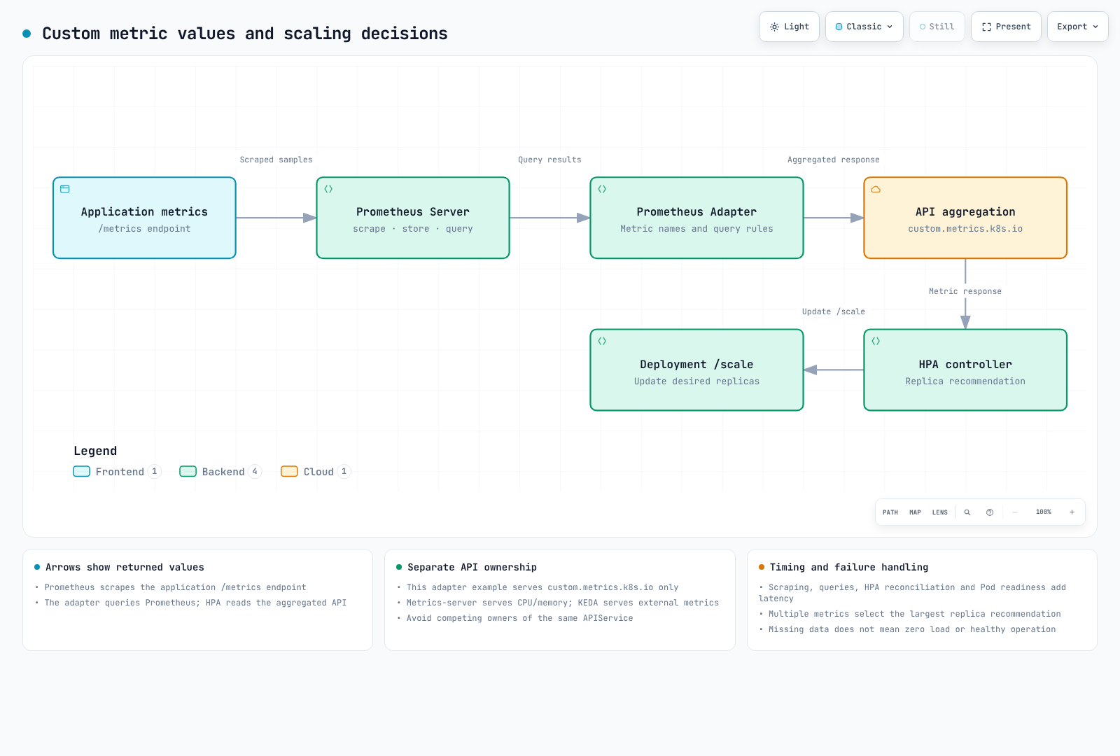 Scraped metric values, adapter query responses, API aggregation and the HPA controller's Deployment scale update.