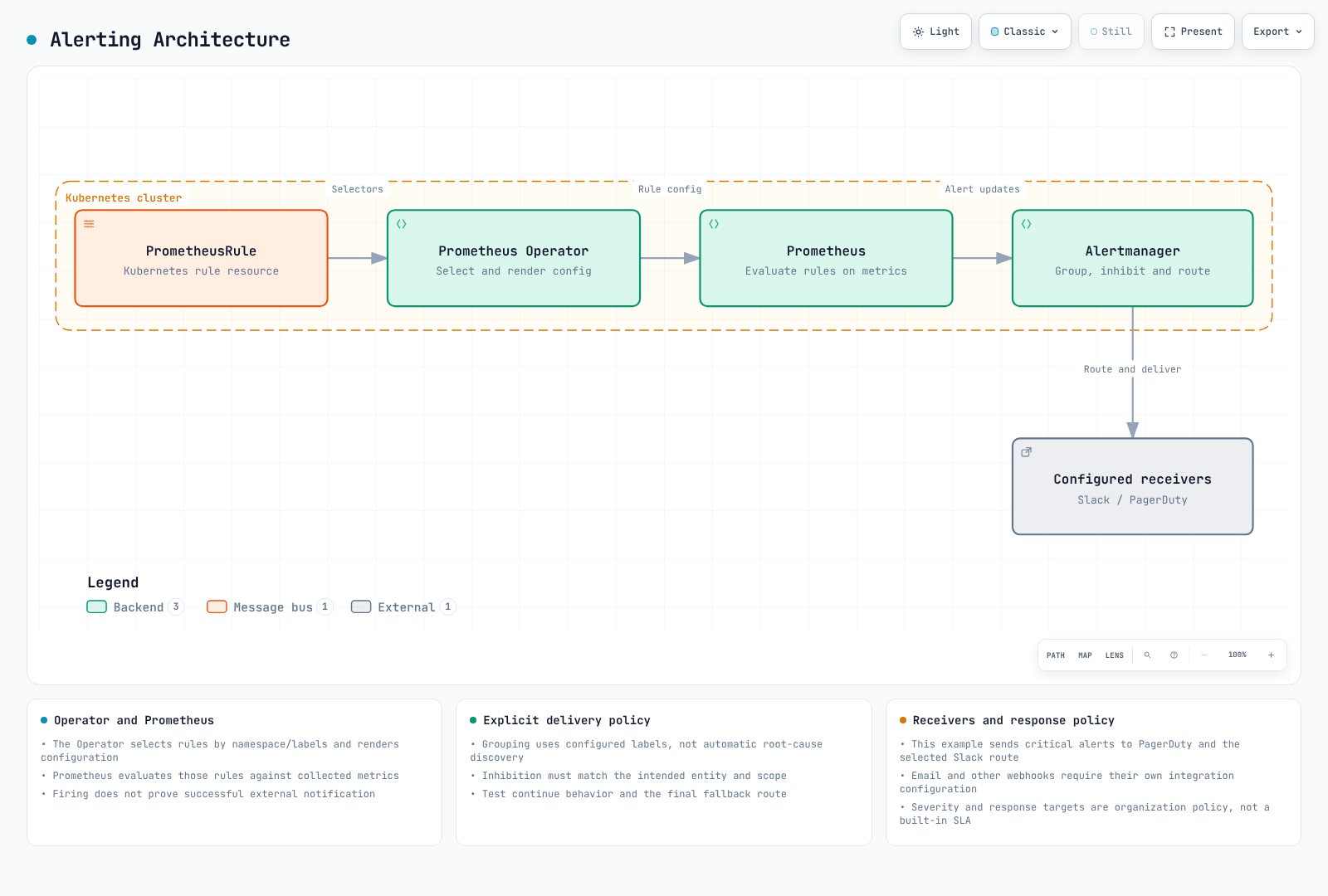 The Operator selects PrometheusRule resources and renders configuration; Prometheus evaluates rules and Alertmanager delivers updates to configured receivers.