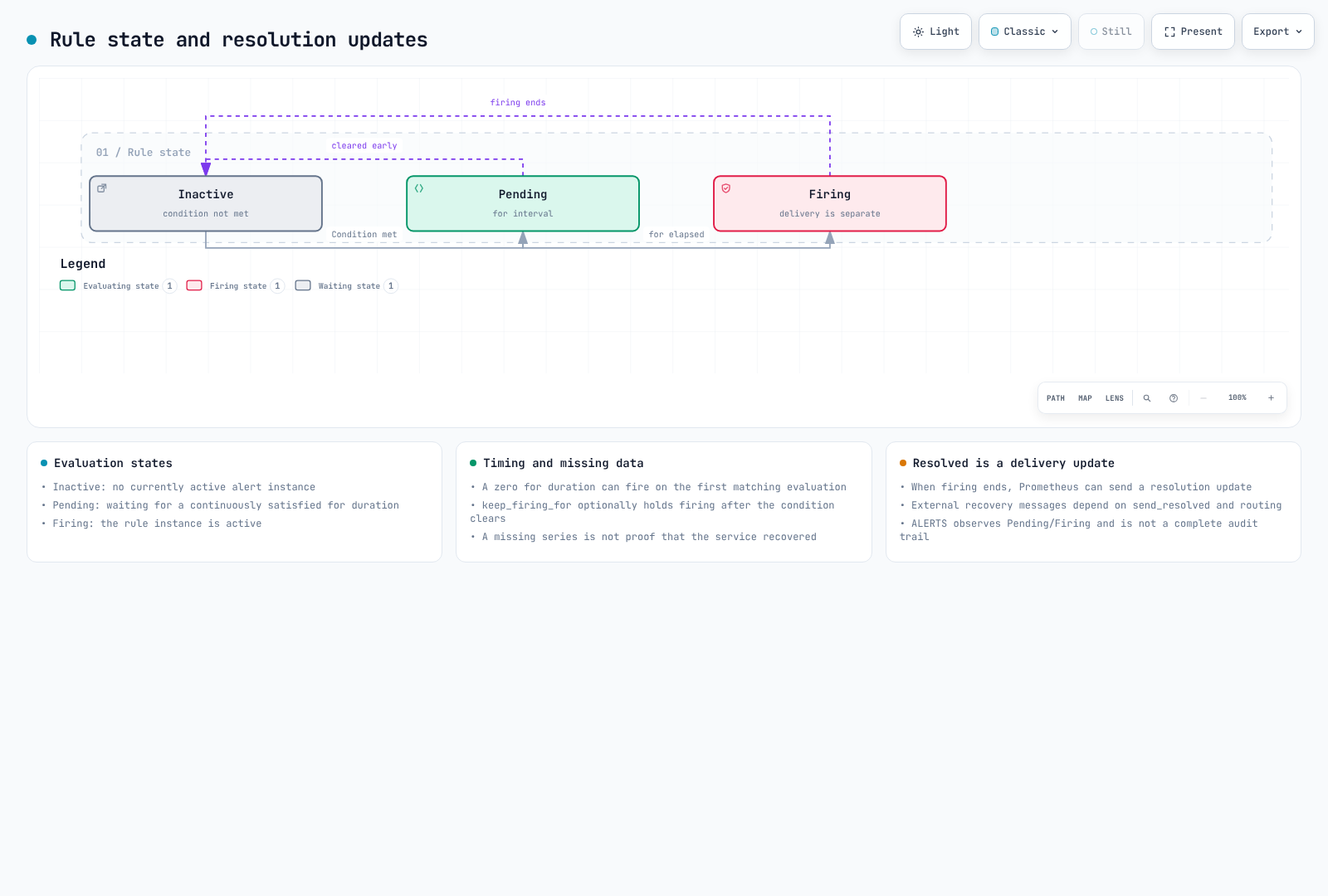 Prometheus Inactive, Pending and Firing states, with optional holding time and separate resolution-notification semantics.