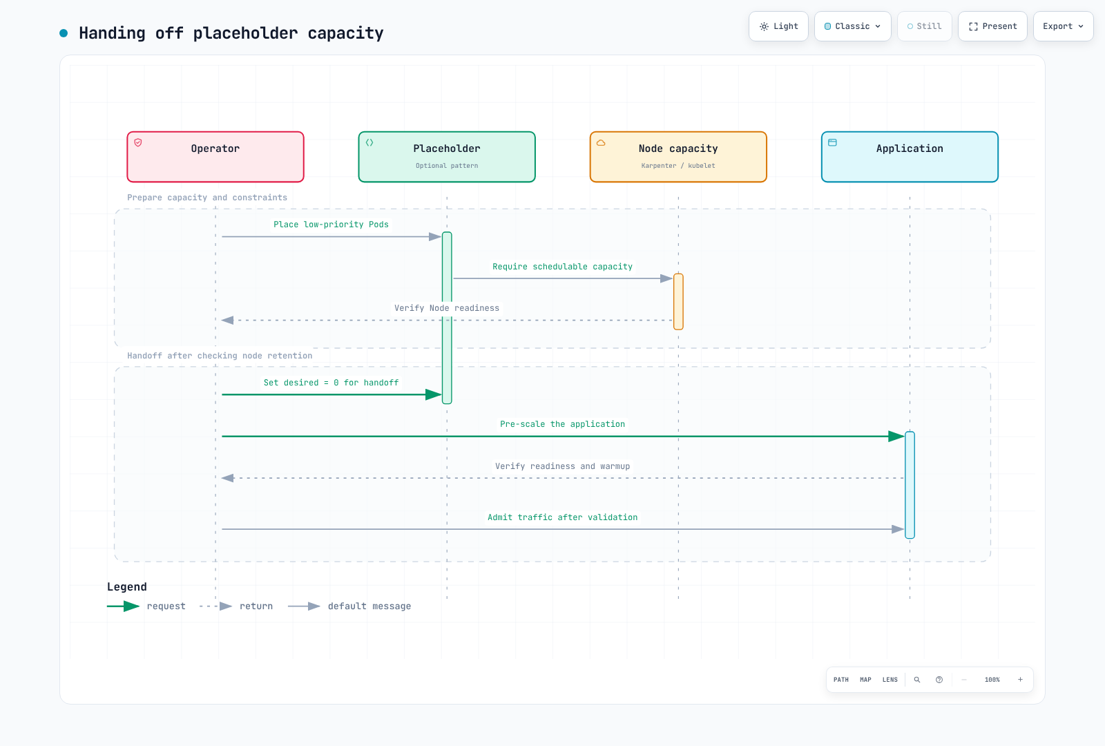 Handoff removes placeholder demand and validates app readiness after checking node retention.