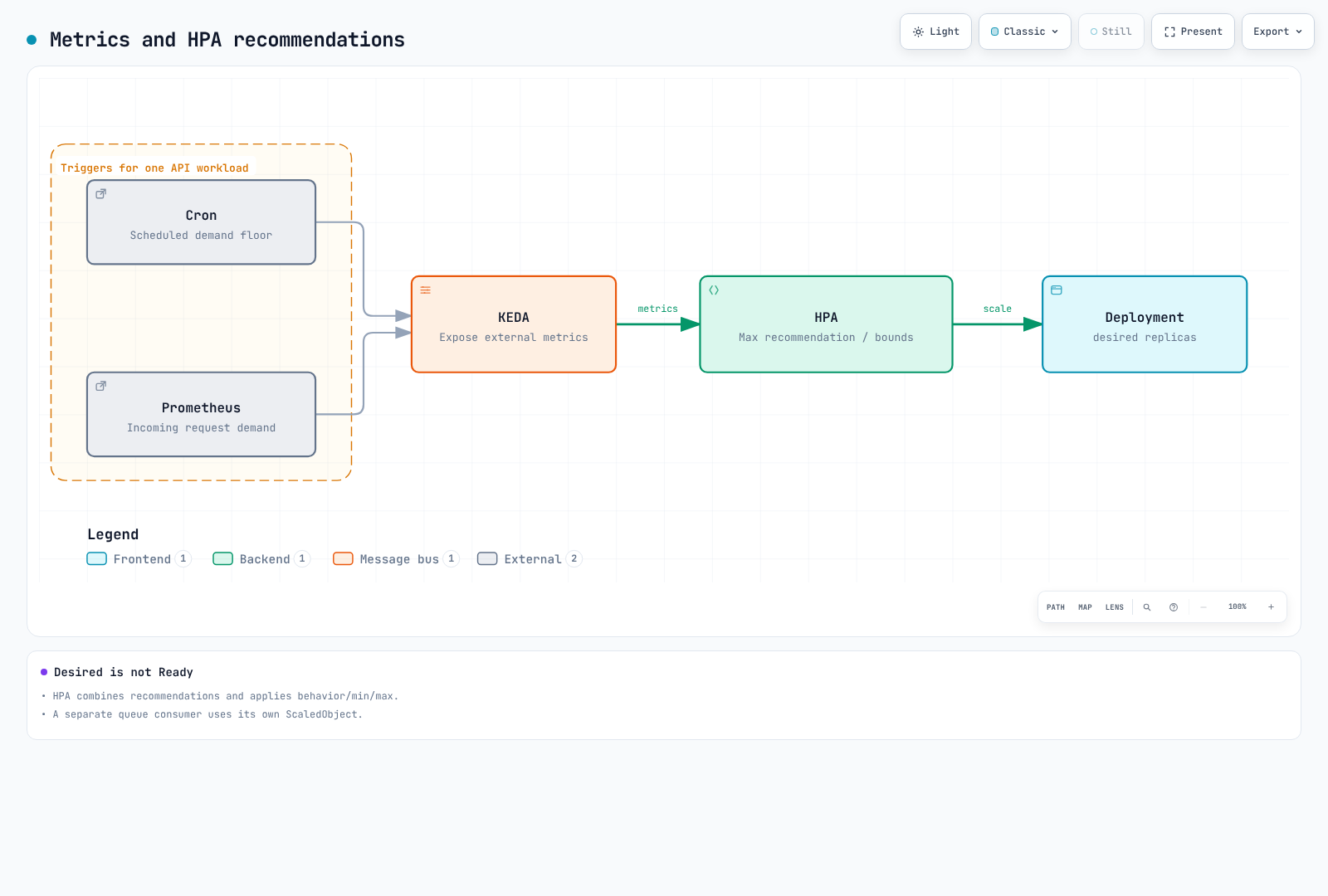 KEDA exposes Cron and request metrics; HPA applies recommendations and bounds.
