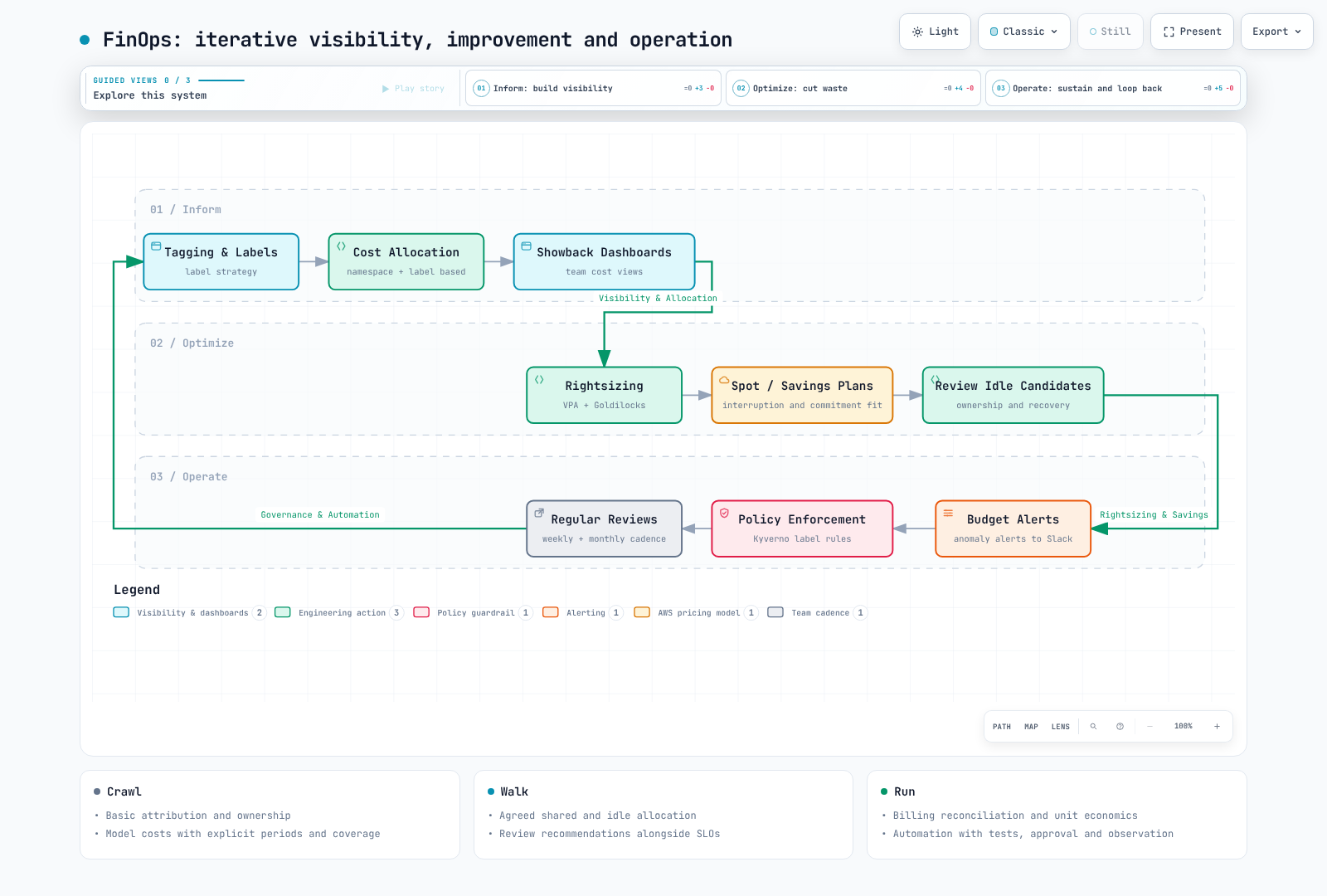 Iterative visibility, reviewed optimization, budgets and ownership