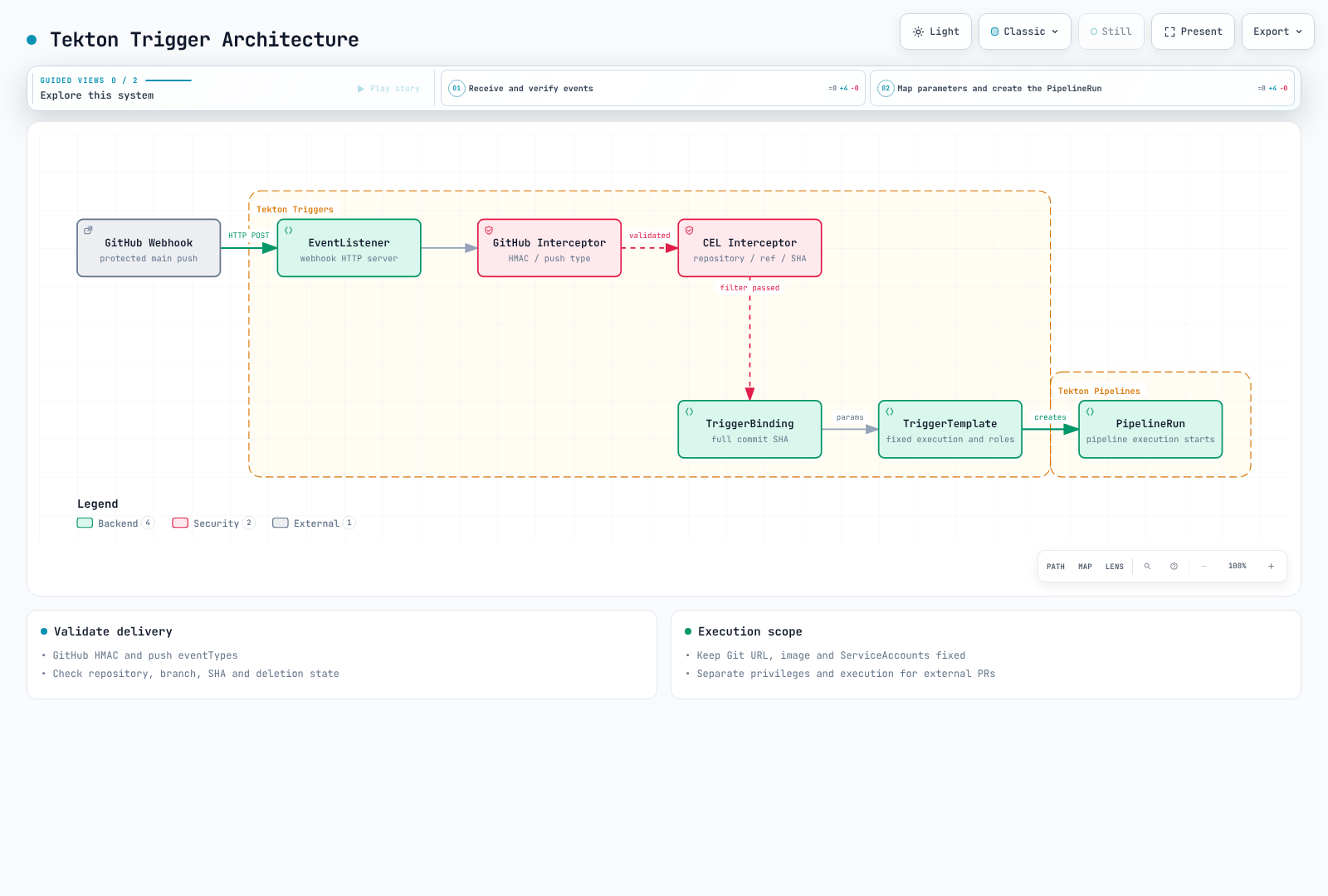 Verified delivery and repository/branch filters create a fixed PipelineRun for an approved commit