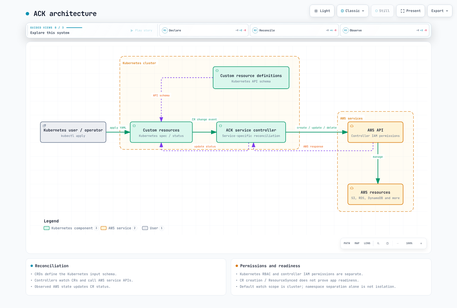 ACK reconciles Kubernetes custom resources through AWS APIs