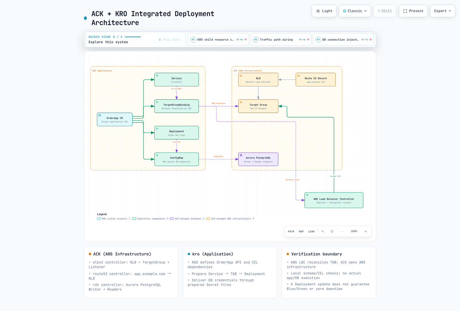 AWS LBC reconciles TargetGroupBinding between ACK infrastructure and the kro application