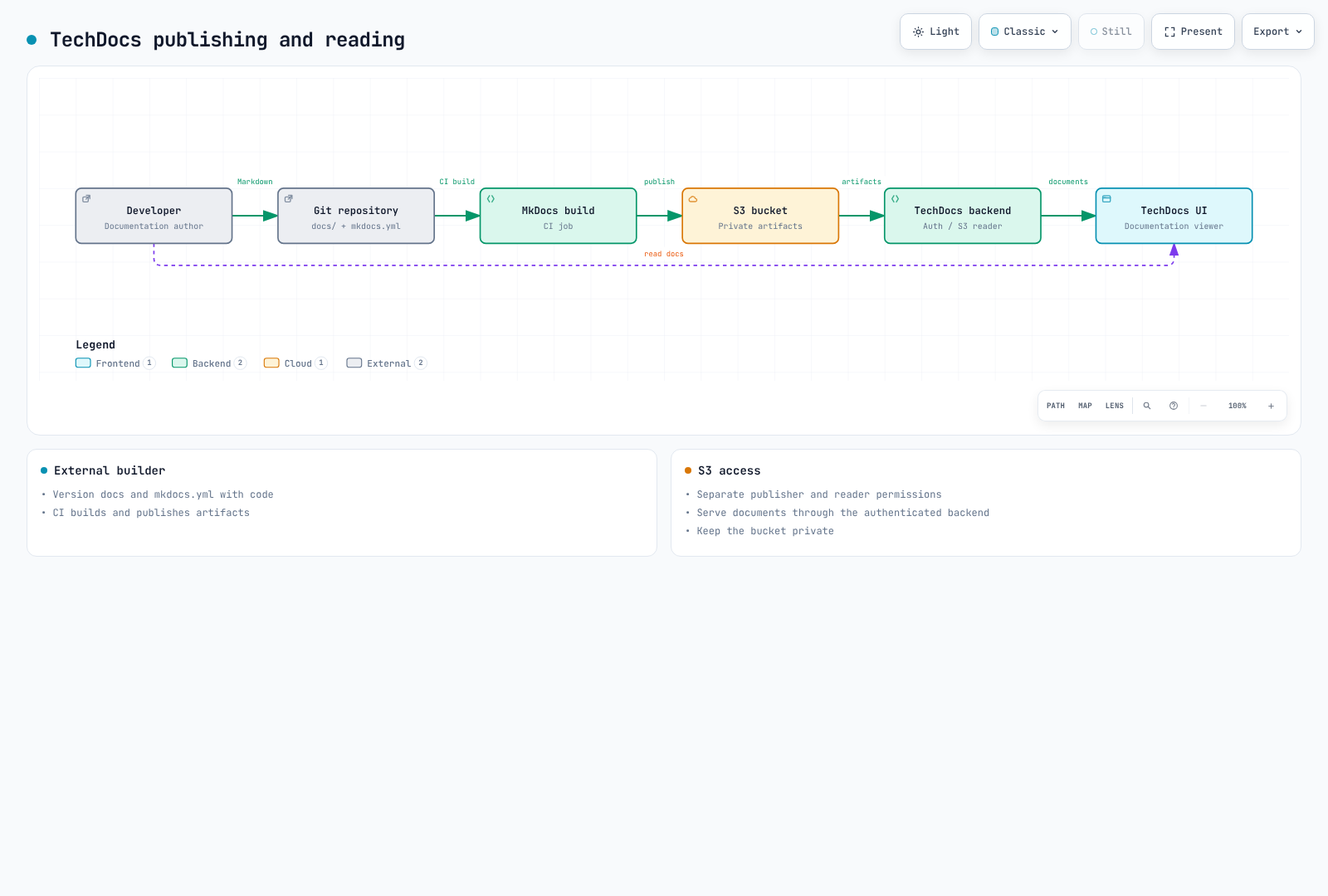 CI publishing and backend-mediated reading