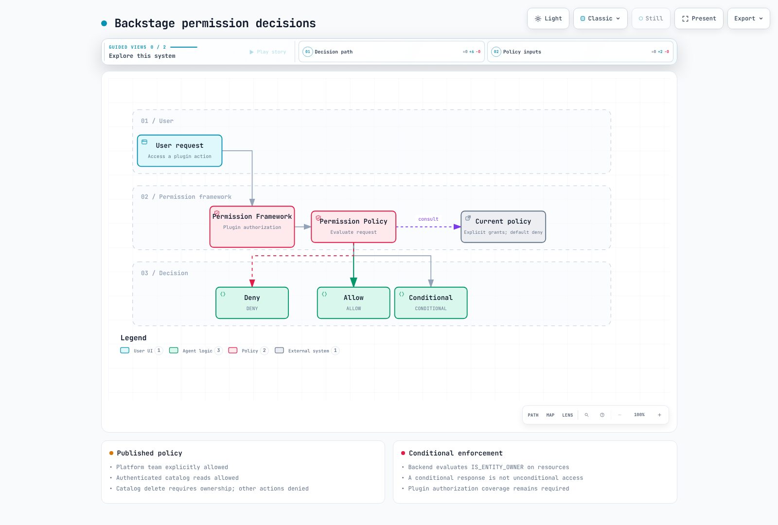 Allow, deny and conditional decisions in the example