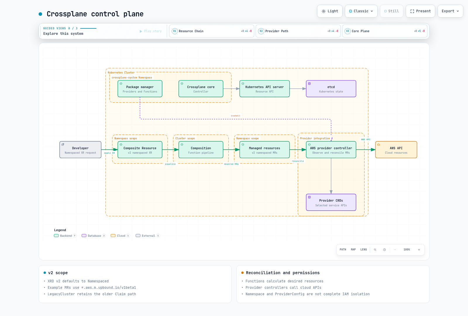 Core and Provider controller roles