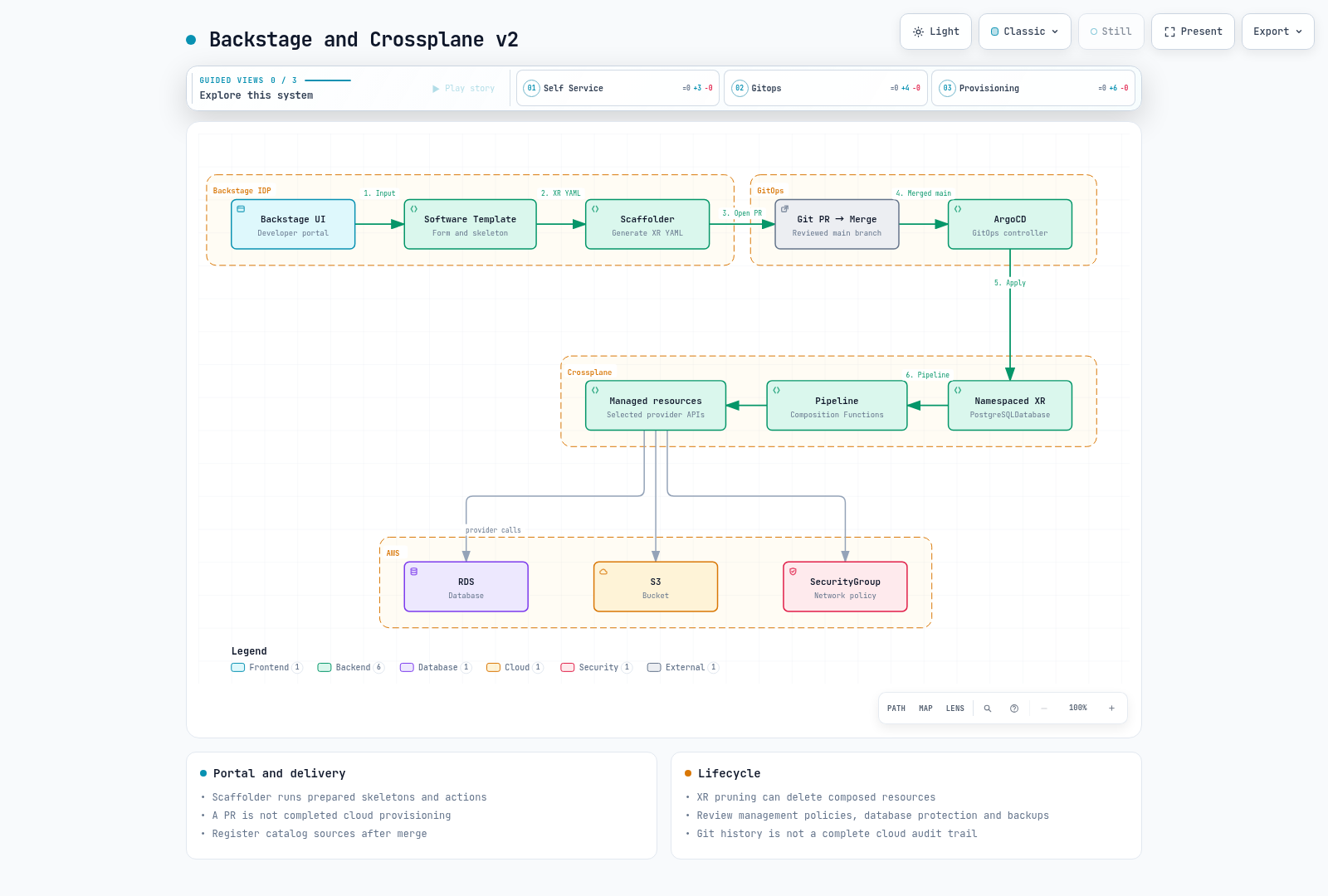 From reviewed GitOps changes to XR reconciliation