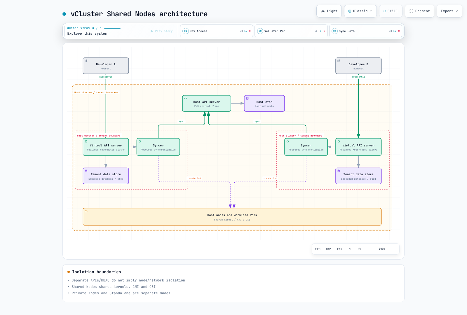 Shared Nodes control planes and shared workers