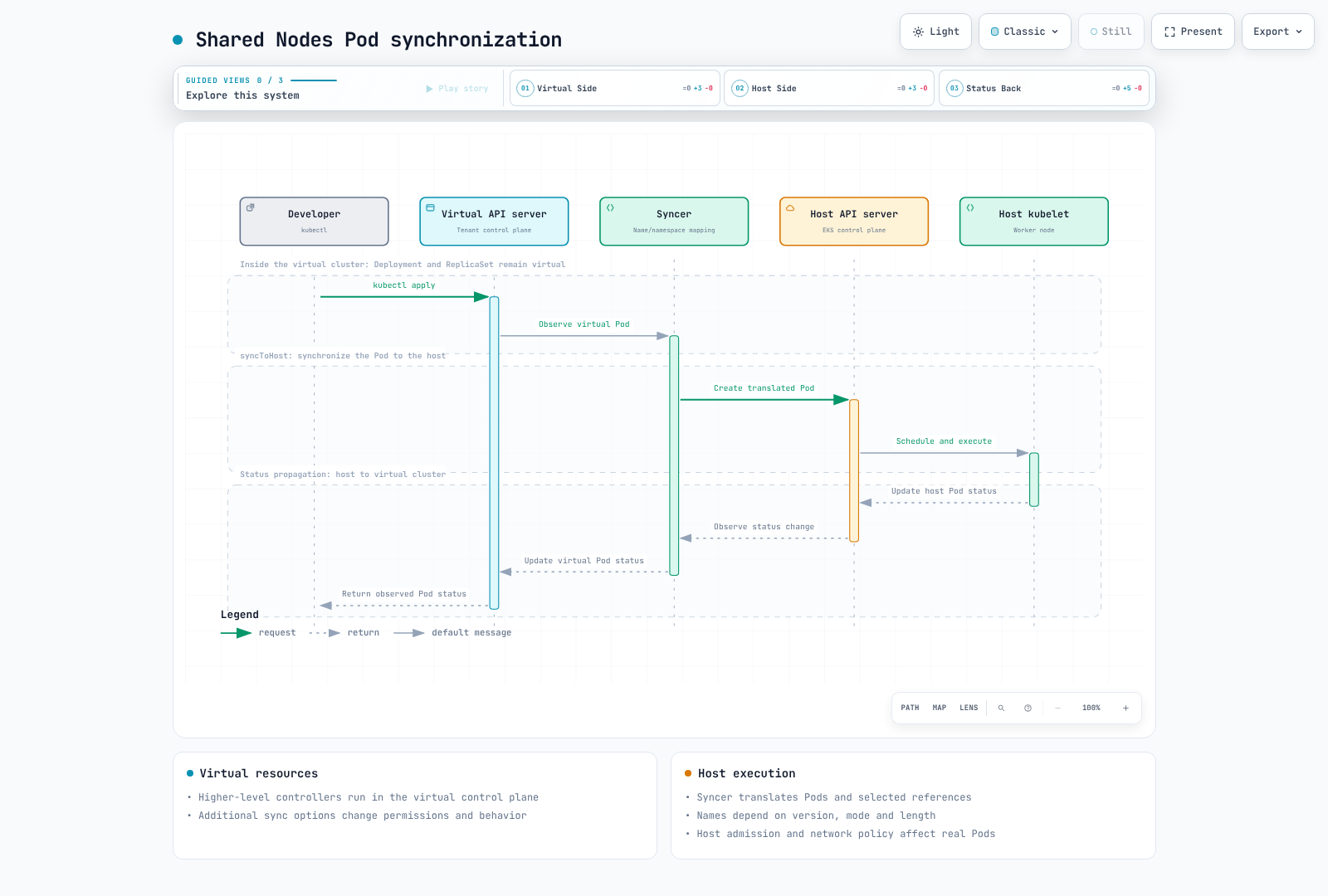 Pod and referenced-resource synchronization