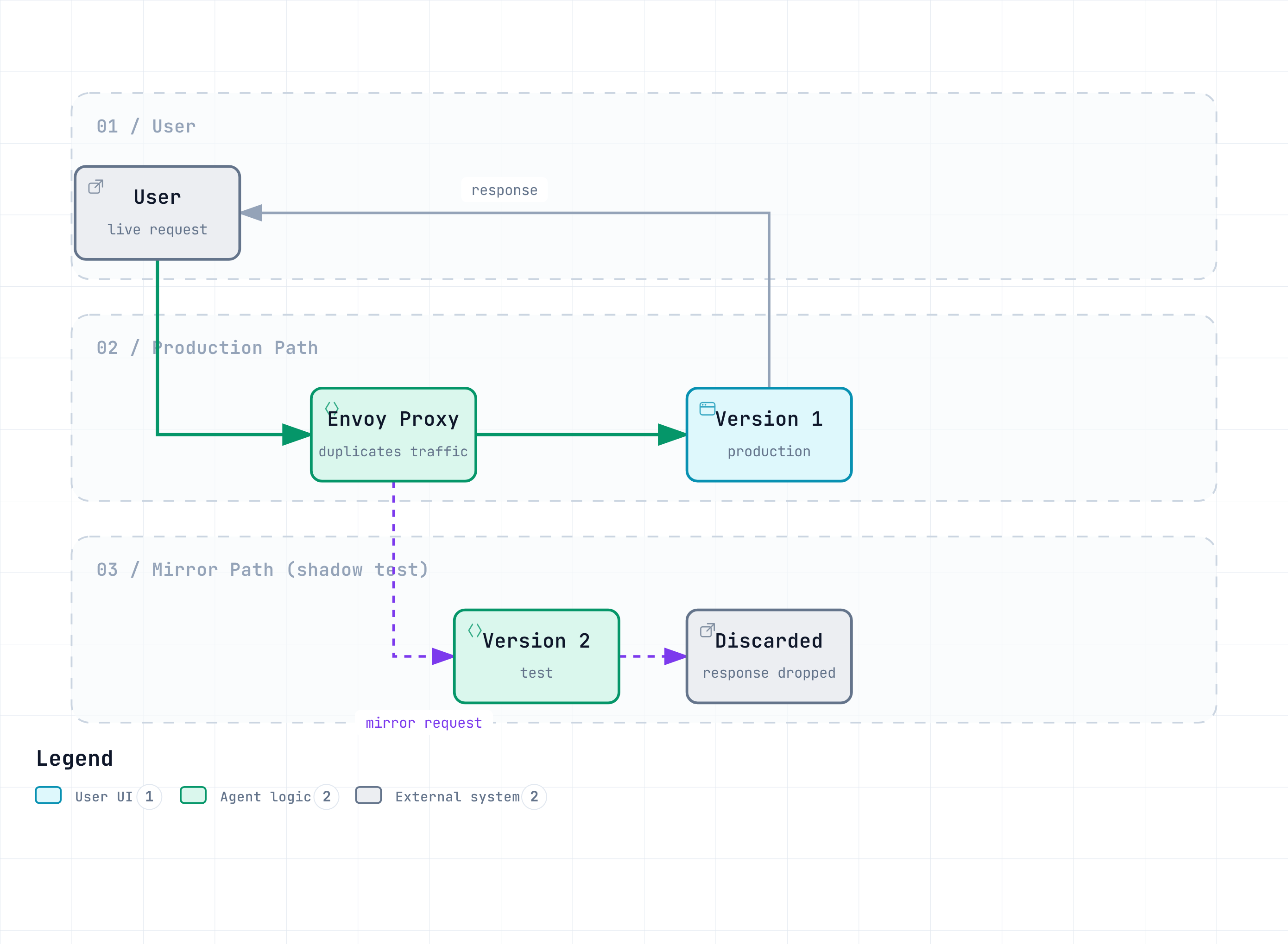 A user request is duplicated by the Envoy proxy: the primary request goes to production Version 1 while the mirror request goes to test Version 2, whose response is discarded.