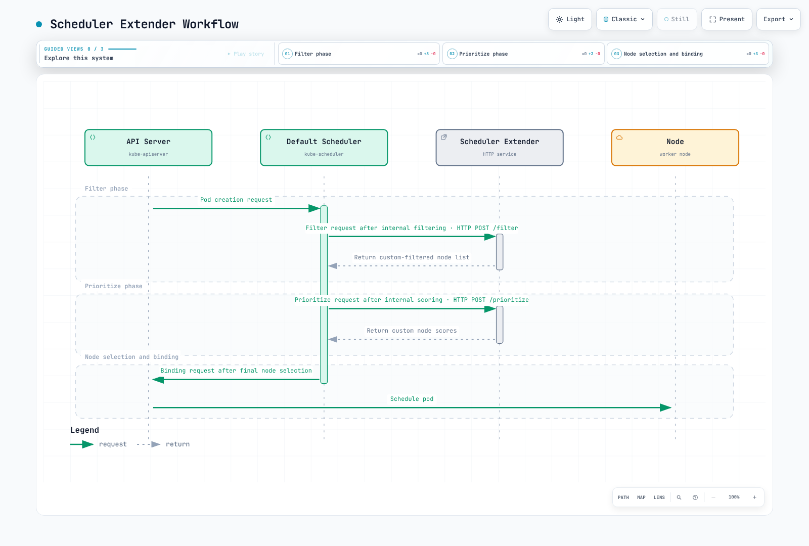 Sequence diagram showing a scheduler observing Pod state through the API, which runs internal filtering and scoring, delegates a filter and a prioritize HTTP call to a scheduler extender, then selects a node, requests binding, and schedules the pod on that node.