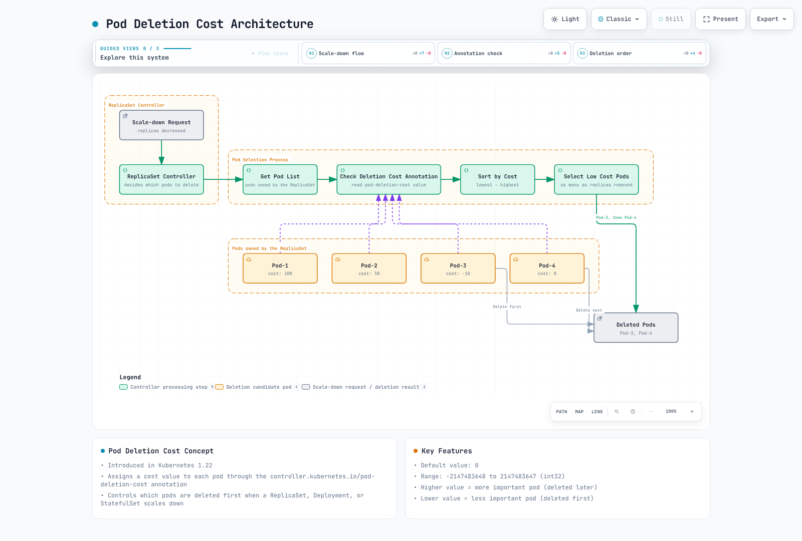 The ReplicaSet controller sorts pods by their pod-deletion-cost annotation and deletes the lowest-cost pods first, Pod-3 (cost -10) before Pod-4 (cost 0), while higher-cost Pod-1 and Pod-2 survive the scale-down.