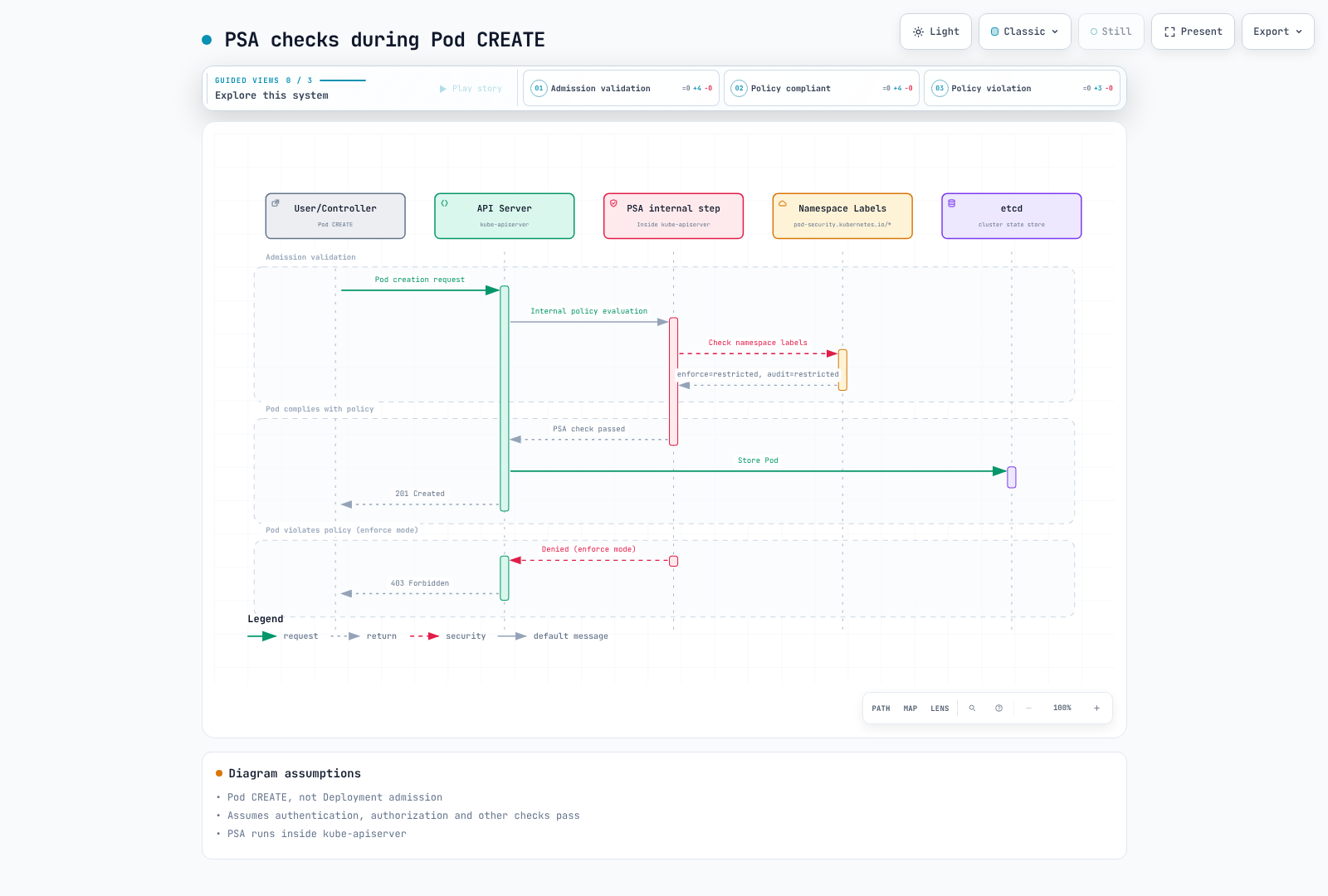 Simplified authenticated and authorized Pod CREATE. PSA is internal to the API server;201 additionally requires other admission checks and storage to succeed.