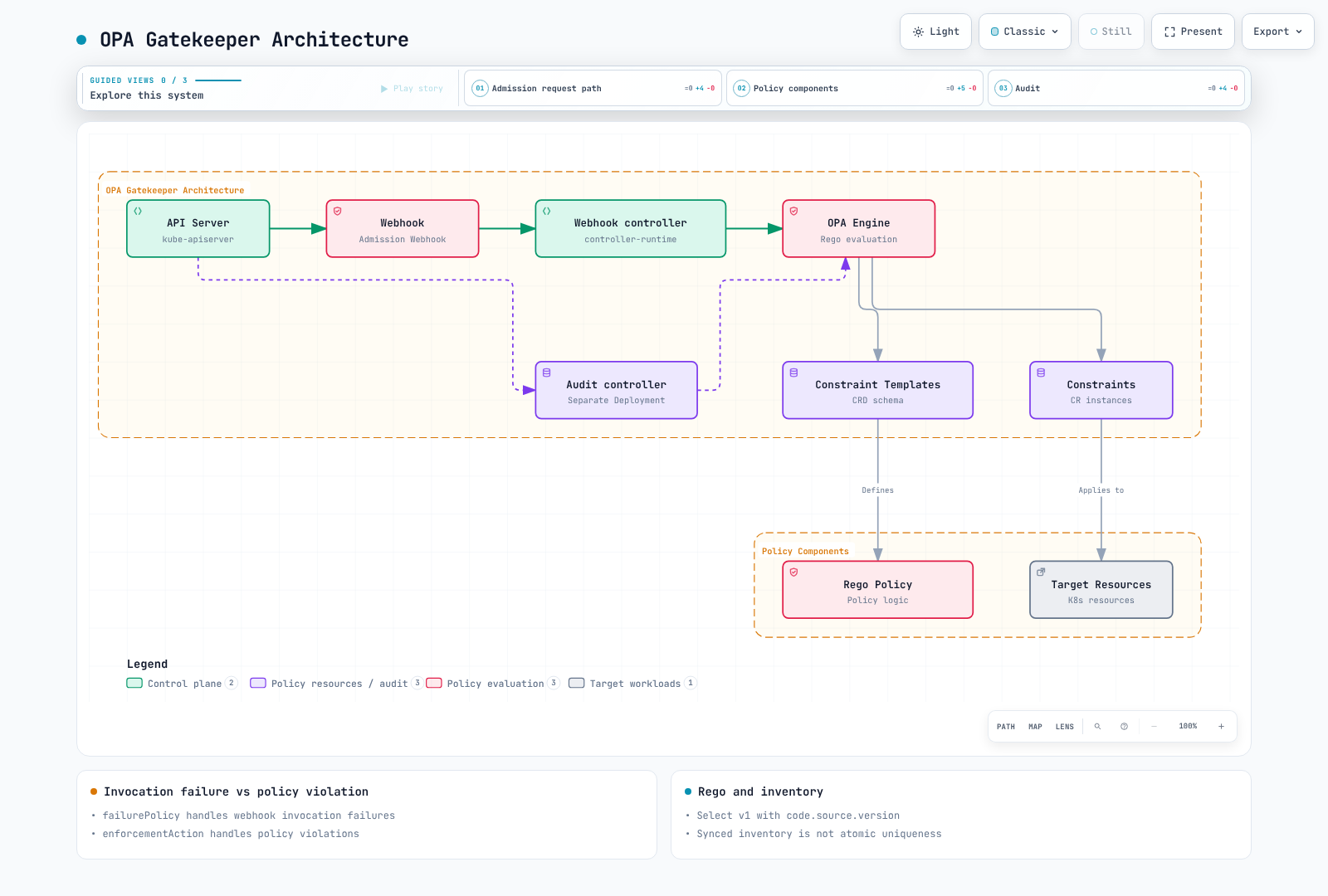 Gatekeeper admission and periodic audit, with templates defining logic and Constraints selecting scope.
