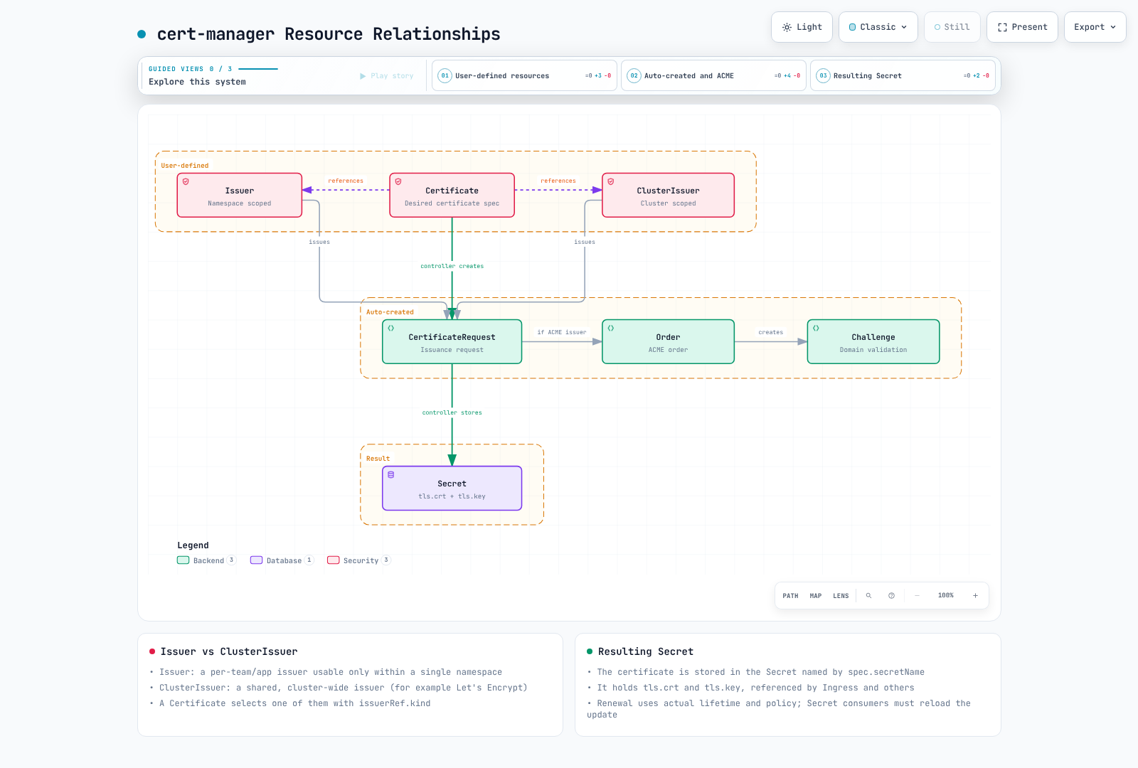 Certificate resources and controller-created requests