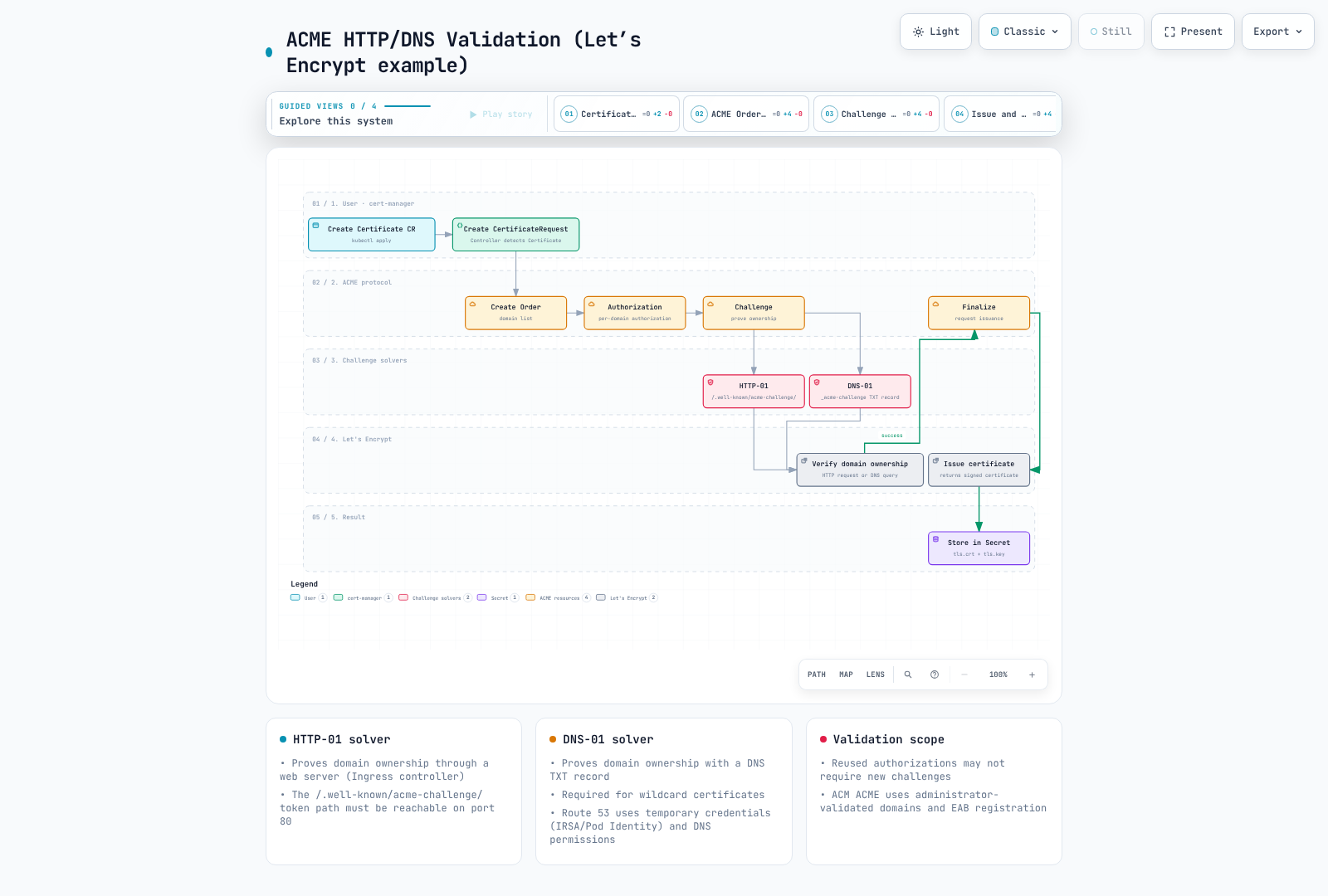 ACME HTTP/DNS validation and issuance