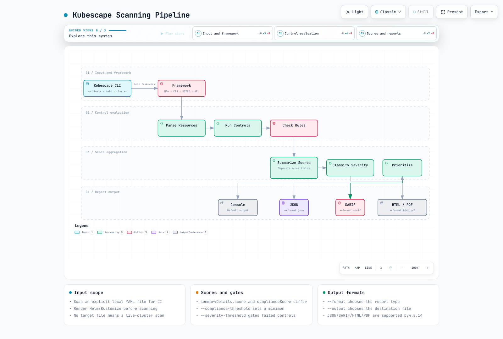 Kubescape input, evaluation, score fields and report formats