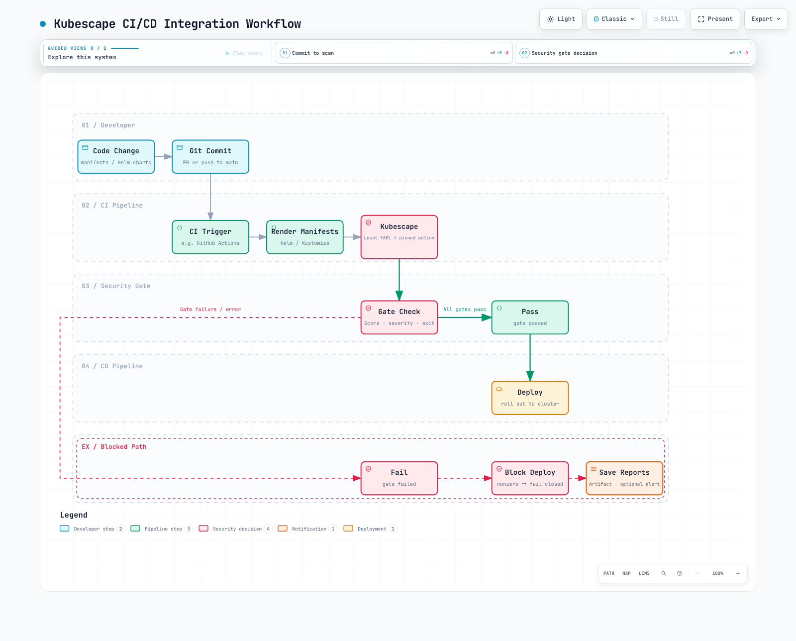 CI gates based on minimum compliance, severity and command exit