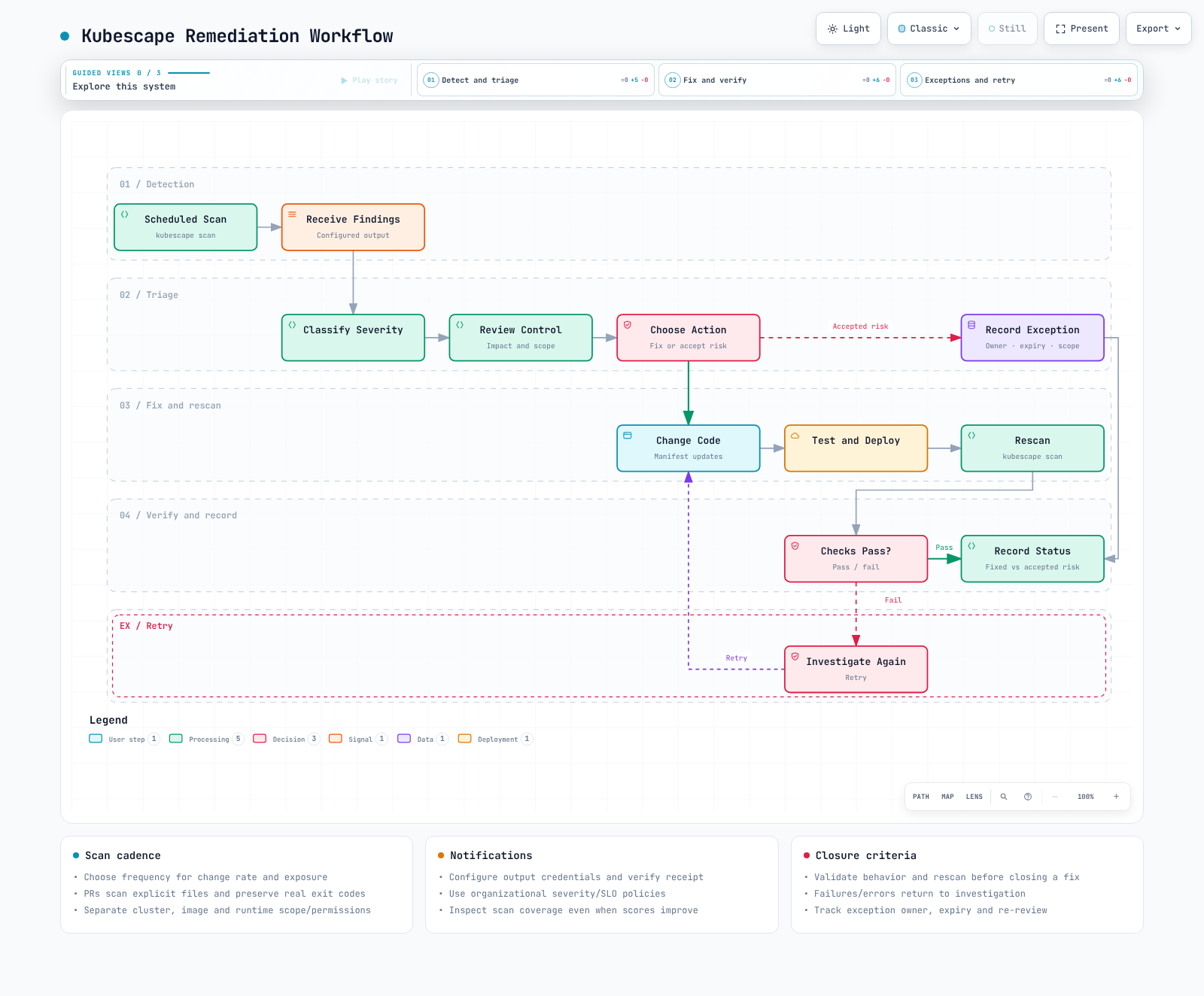 Remediation verification and separately tracked risk acceptance