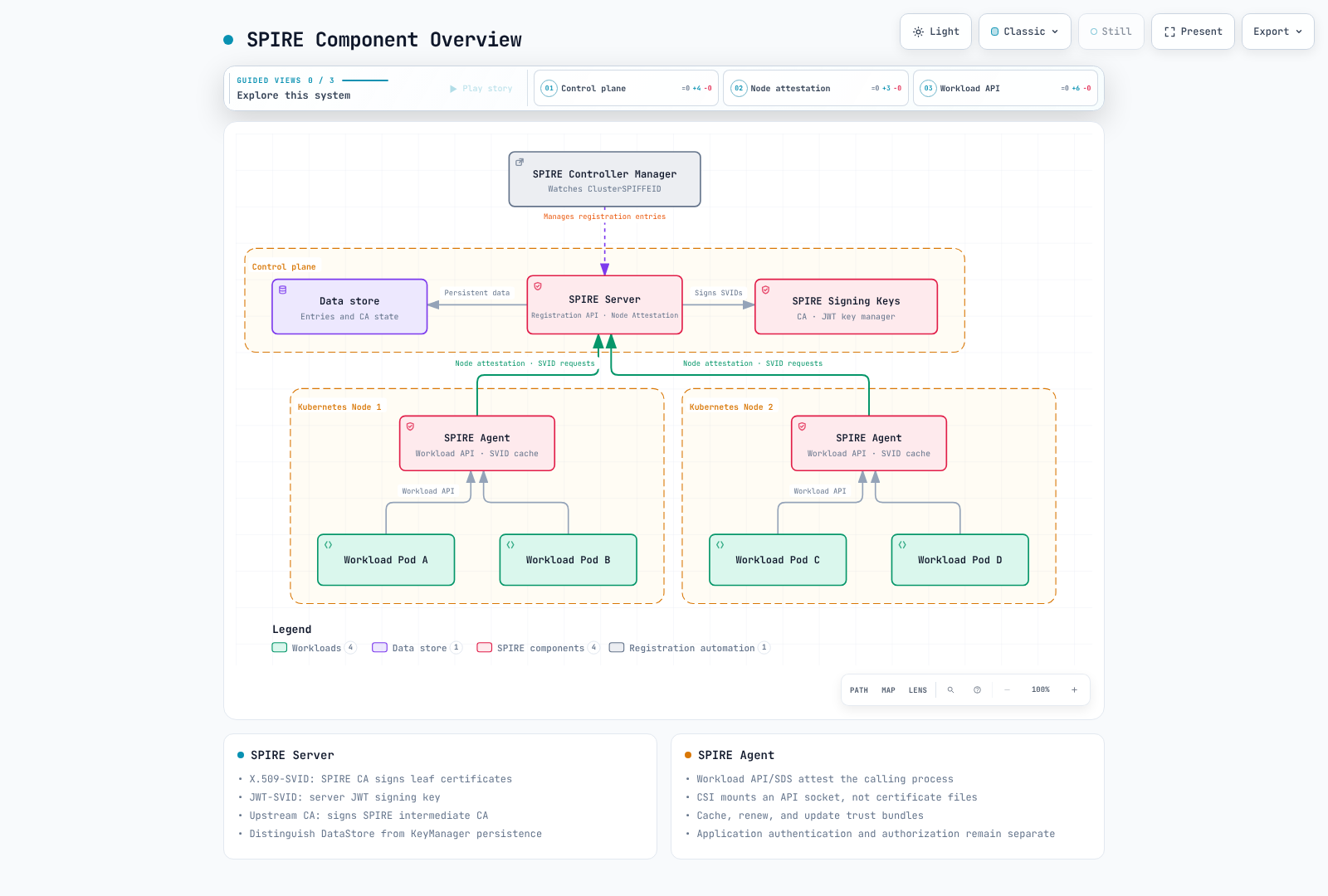 SPIRE Server, Agent, signing keys and registration responsibilities