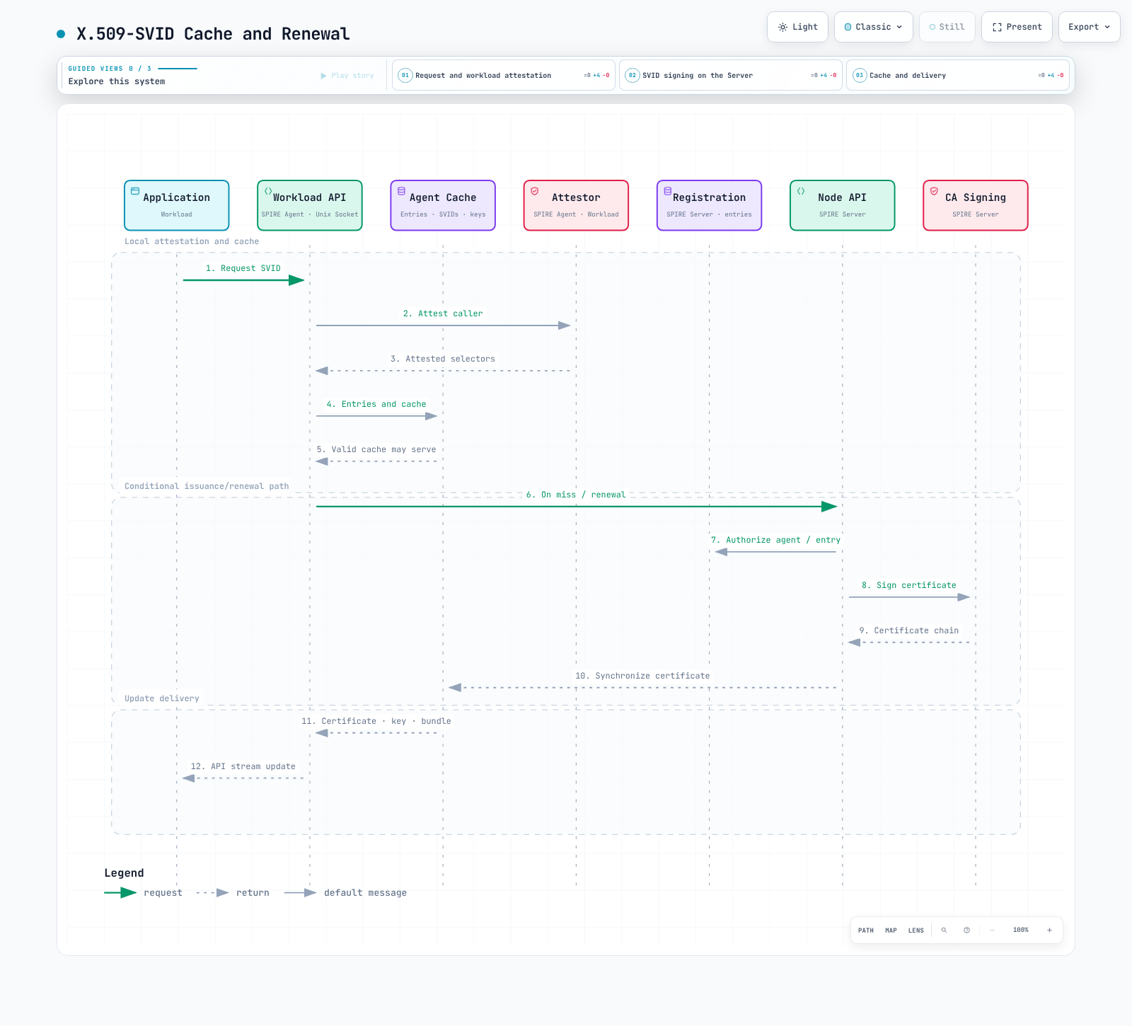 Local X.509-SVID cache and conditional renewal path