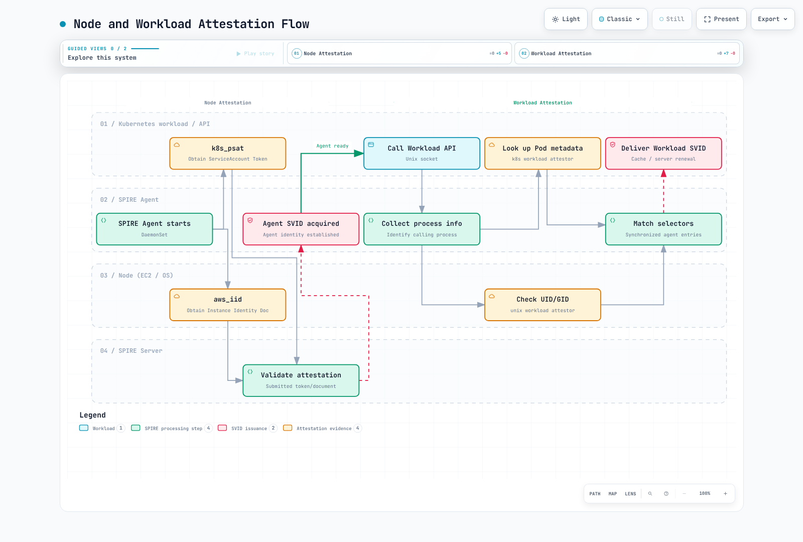 Separate agent and workload attestation