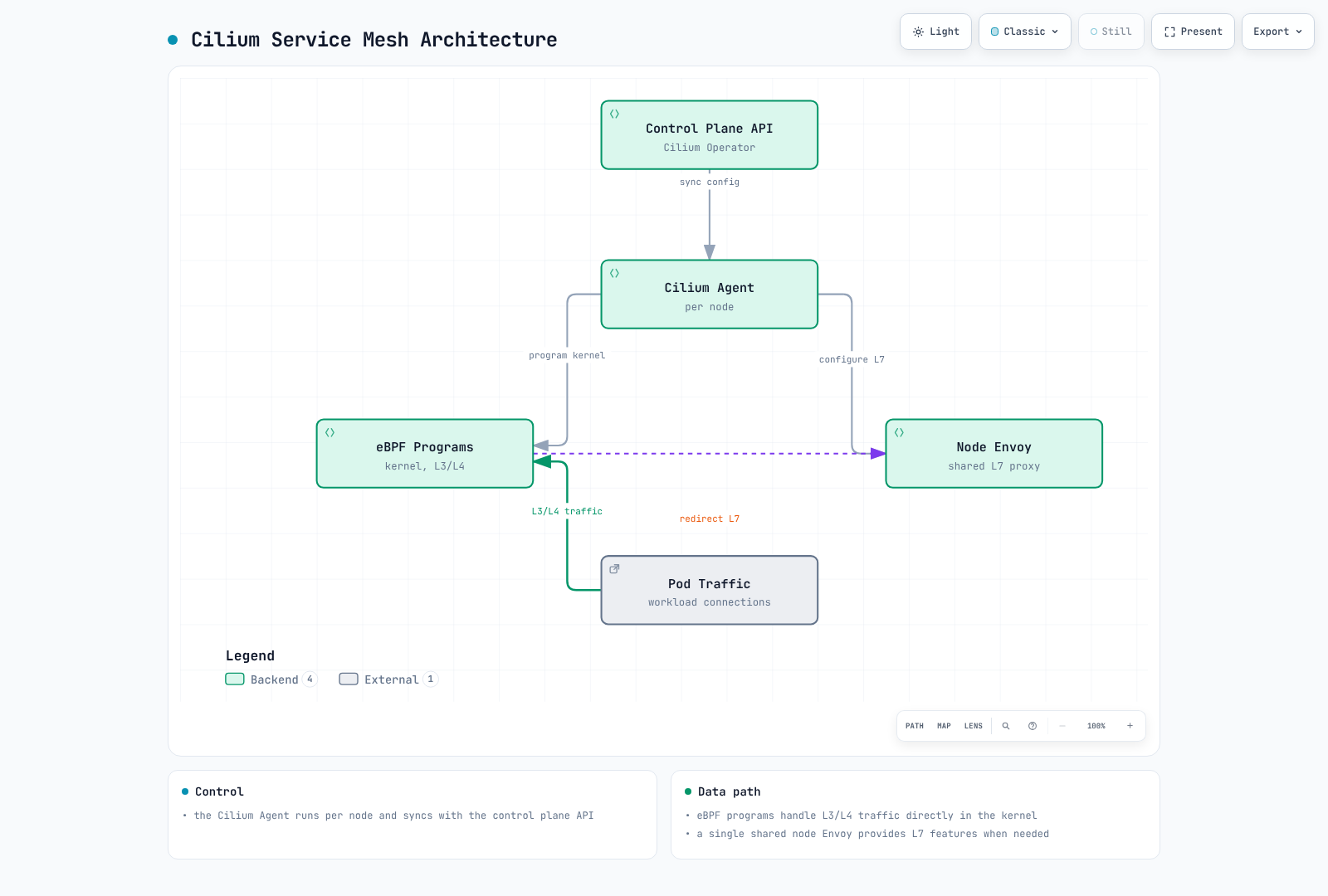 Logical relationship between the Kubernetes control plane, per-node Cilium agents, eBPF datapath and shared Envoy.