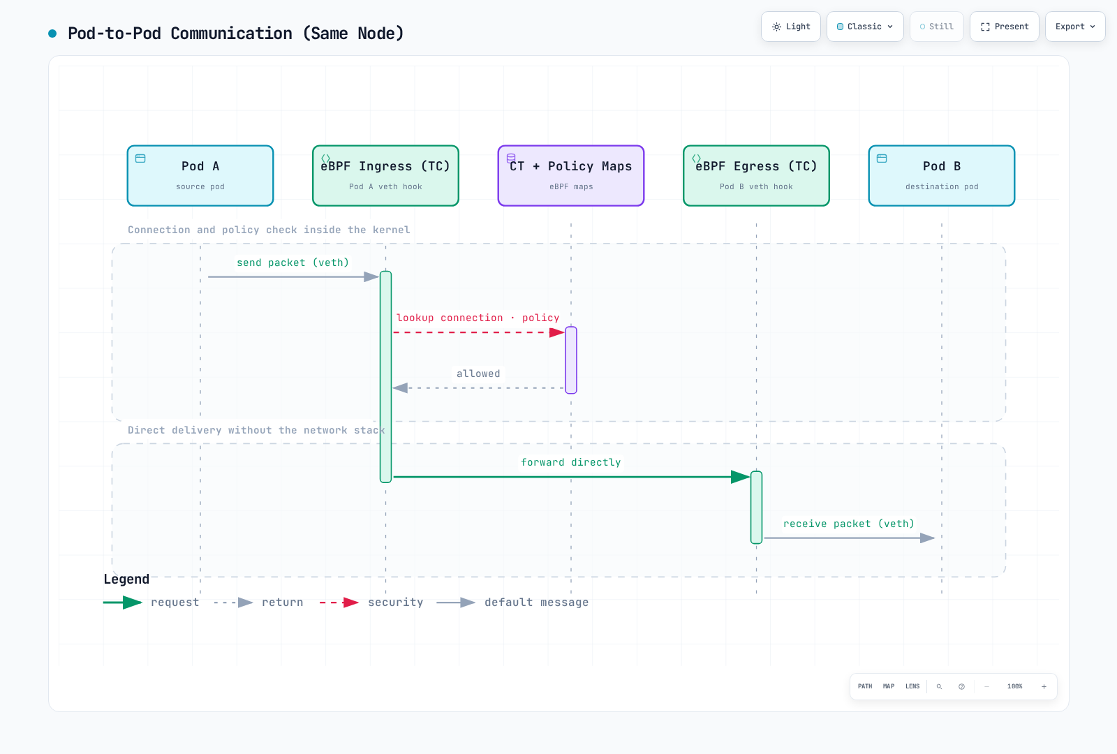 Illustrative local veth forwarding path with eBPF connection state and policy checks.