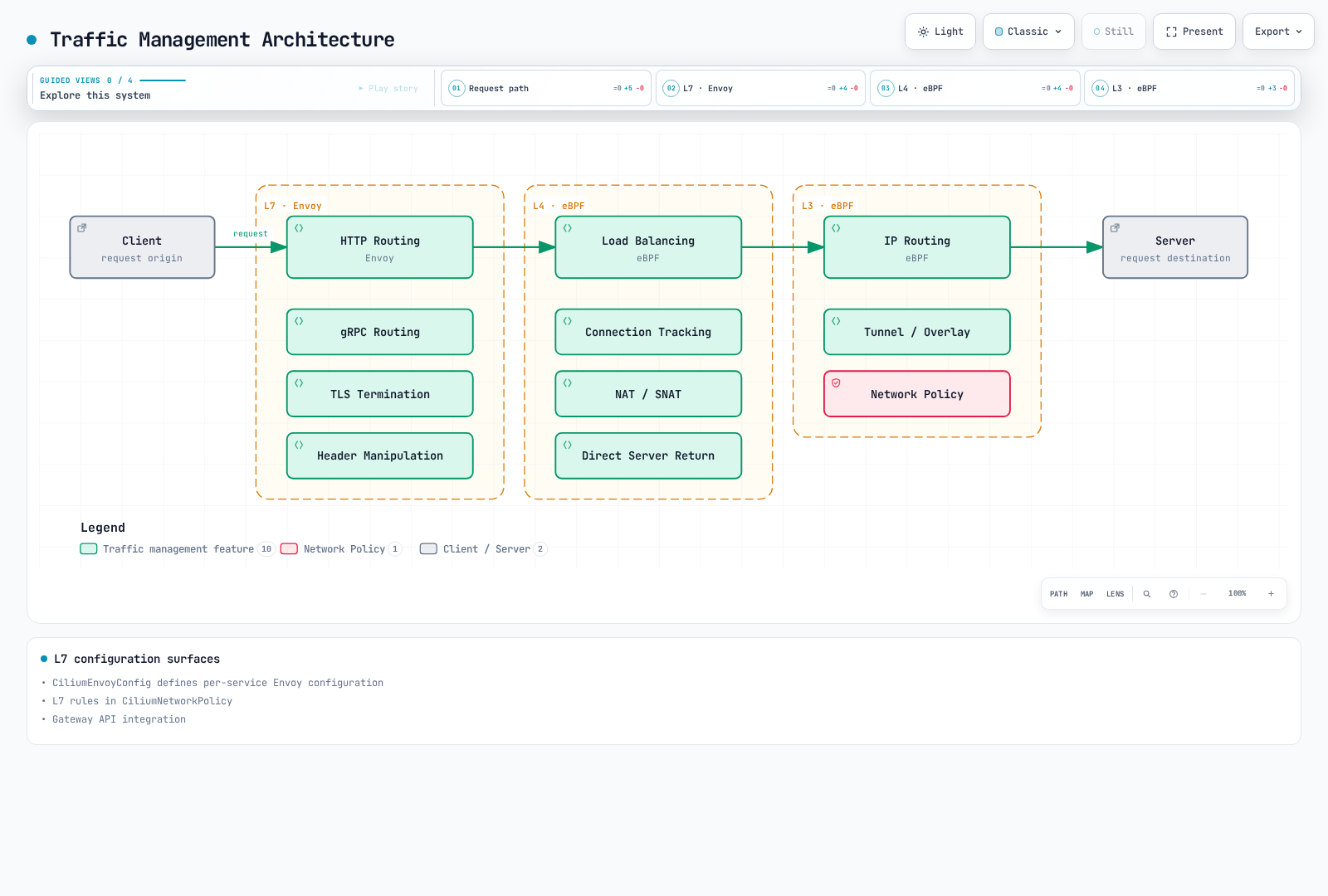 A client request passes through three Cilium traffic-management layers (L7 Envoy HTTP routing, L4 eBPF load balancing, and L3 eBPF IP routing) before reaching the server, with each layer's other capabilities grouped alongside.