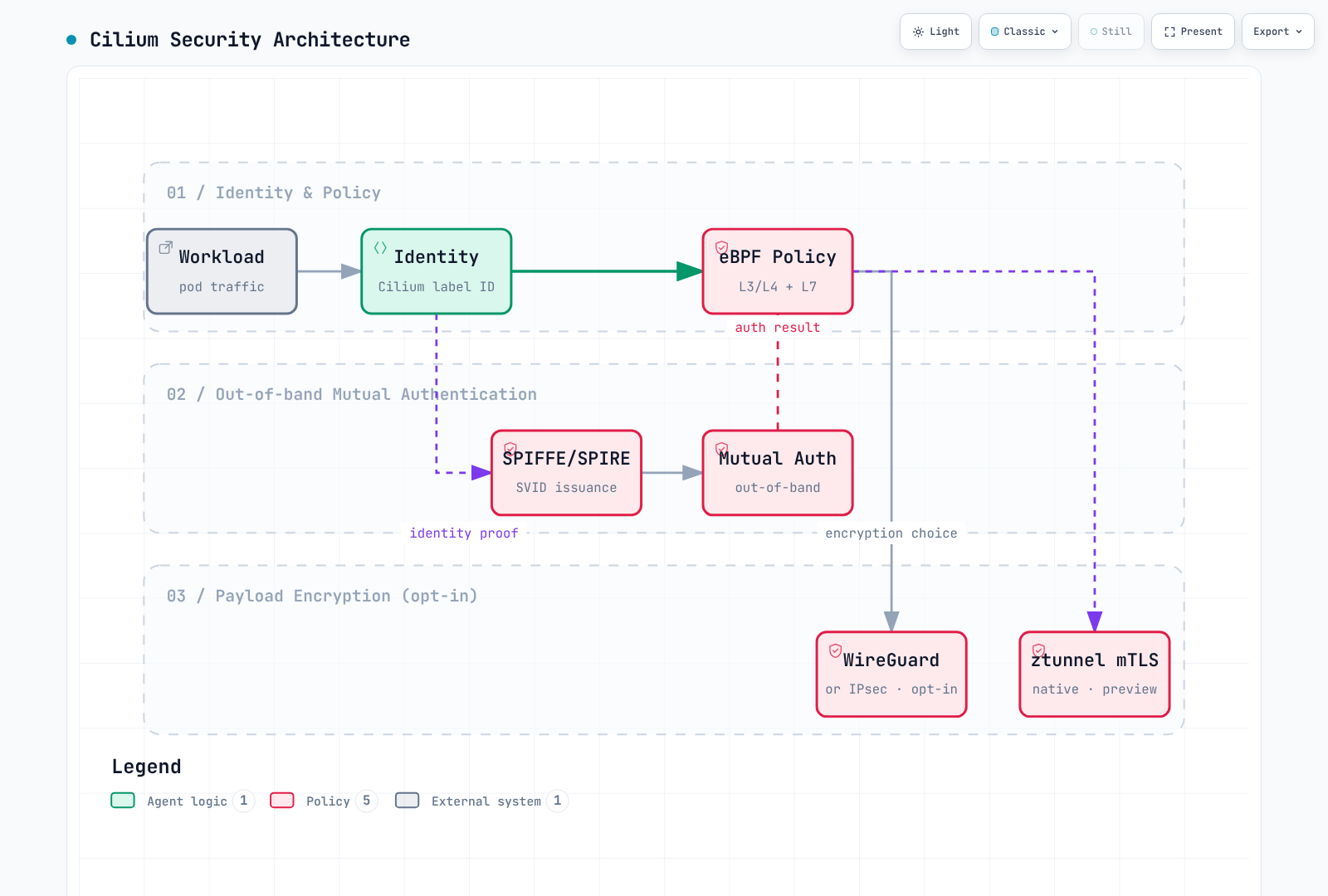 Logical separation of identity/policy, out-of-band authentication and optional encryption choices.