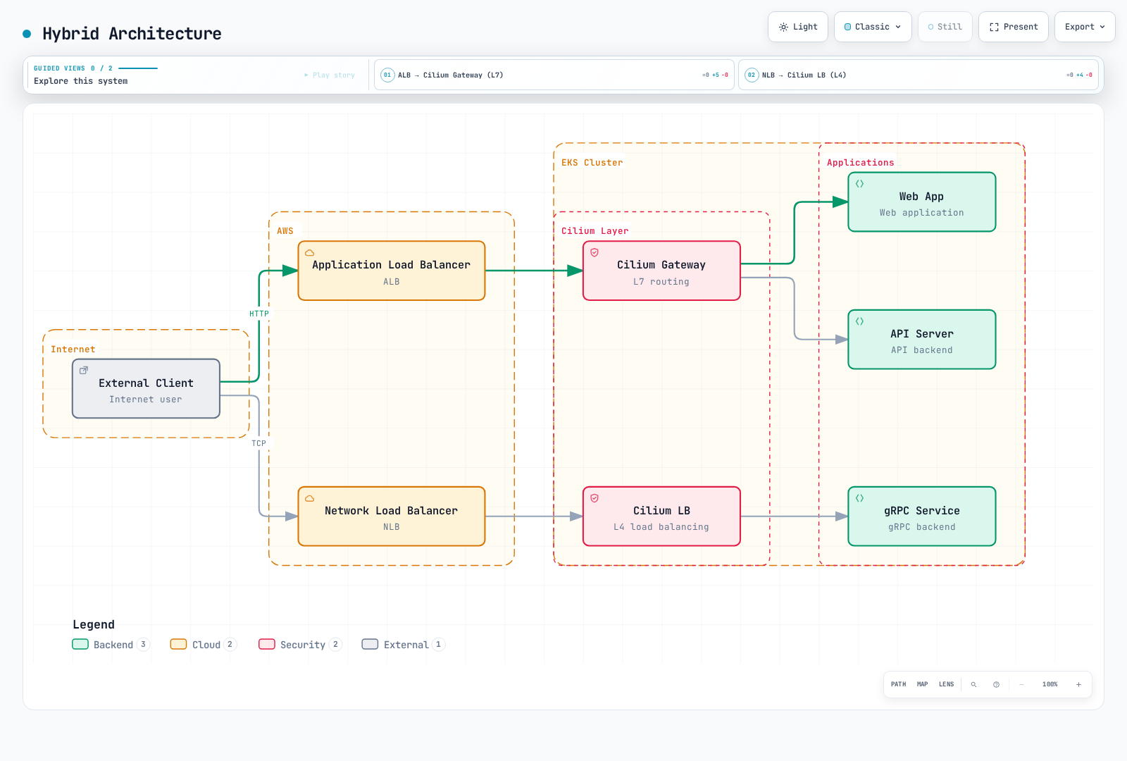 External client traffic splits across an AWS ALB and NLB; the ALB feeds the Cilium Gateway for L7 routing to the web app and API server, while the NLB feeds Cilium LB for L4 load balancing to the gRPC service.