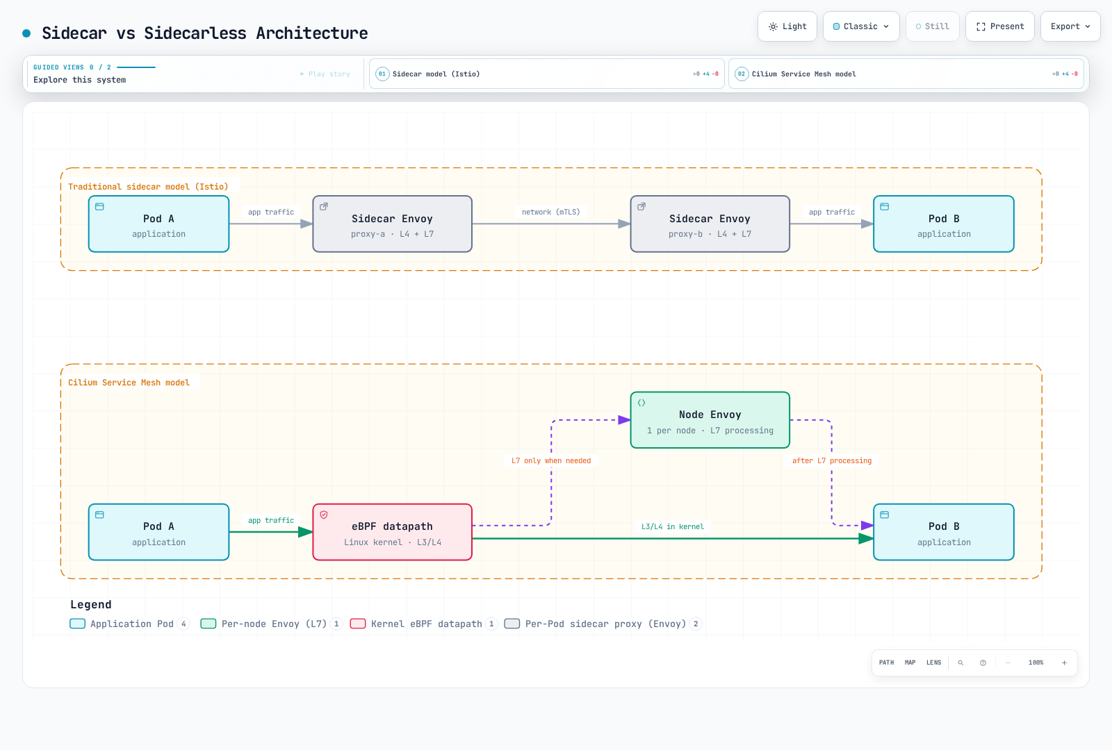 Logical comparison with Istio sidecar mode: Cilium uses the eBPF datapath and redirects selected L7 traffic to a shared Envoy. This is not an encryption/performance guarantee or a diagram of Istio ambient mode.