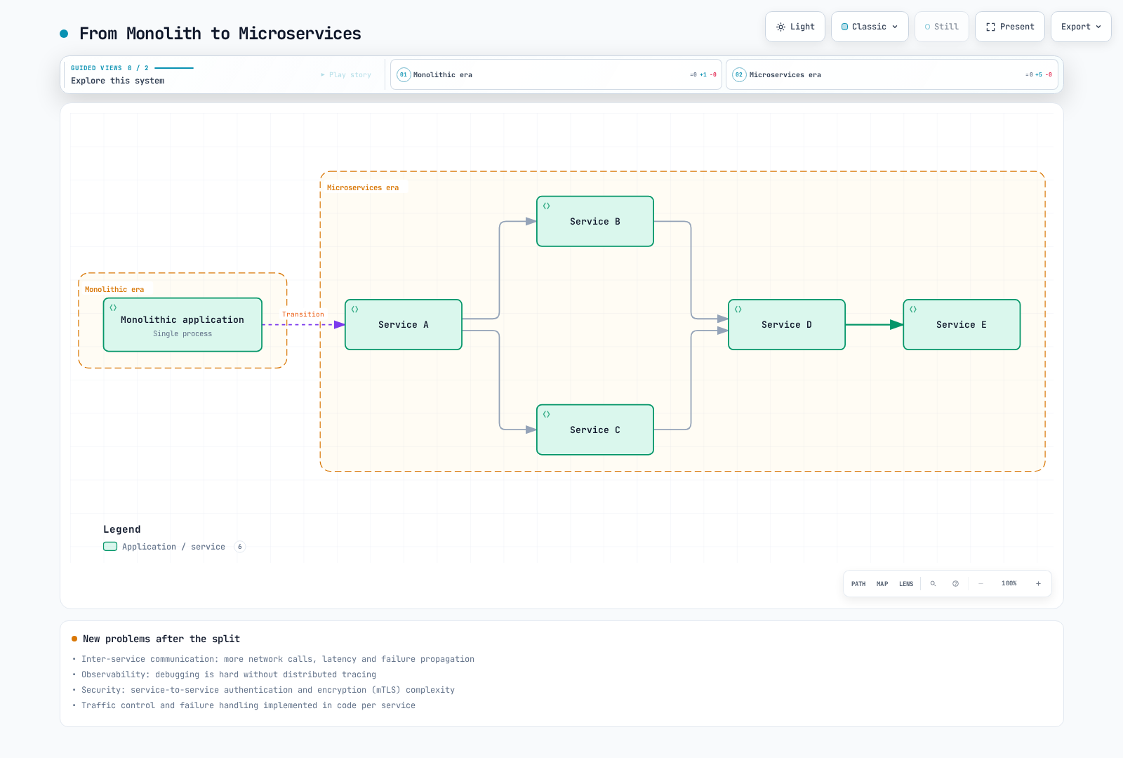 Diagram contrasting a single monolithic application with a microservices era where several small services call one another, converging on a shared downstream service.