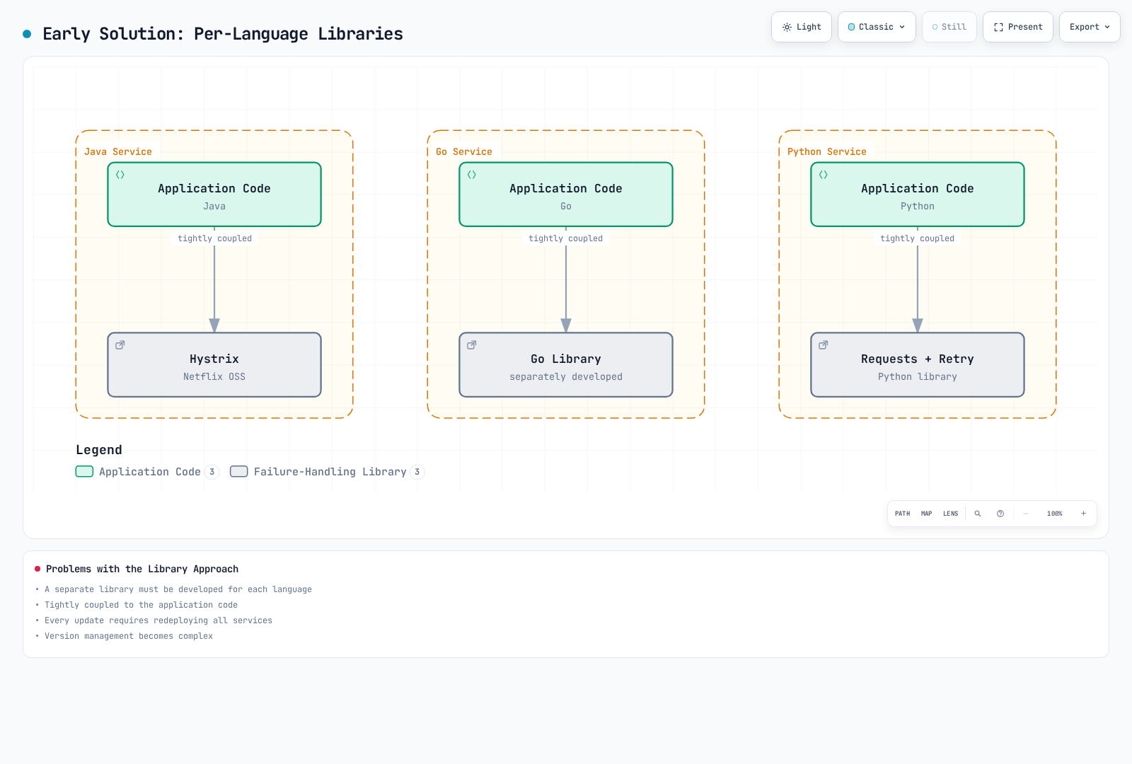 Diagram showing three services in different languages, each tightly bundling its application code with its own networking library: Hystrix for Java, a Go library, and Requests for Python.