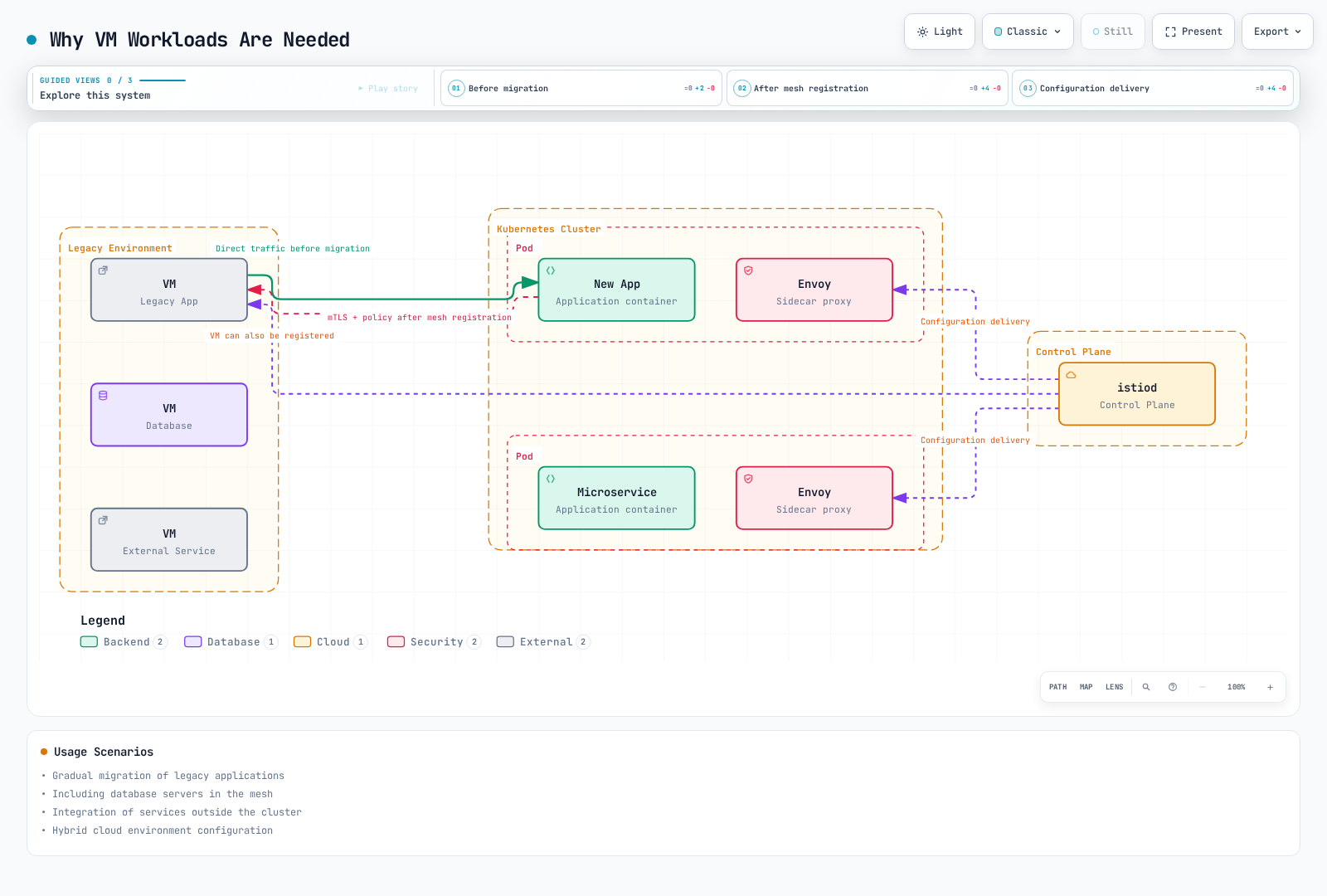 Diagram showing a legacy VM that first talks directly to a new Kubernetes app and, once registered in the mesh, gets mTLS and policy applied, while istiod delivers configuration to the pod Envoy sidecars and to the registered VM.