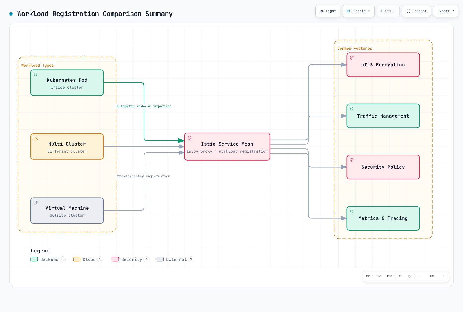 Diagram showing three workload types (Kubernetes pods, multi-cluster workloads, and virtual machines) all registered into the Istio service mesh and receiving the same common features: mTLS encryption, traffic management, security policy, and metrics and tracing.